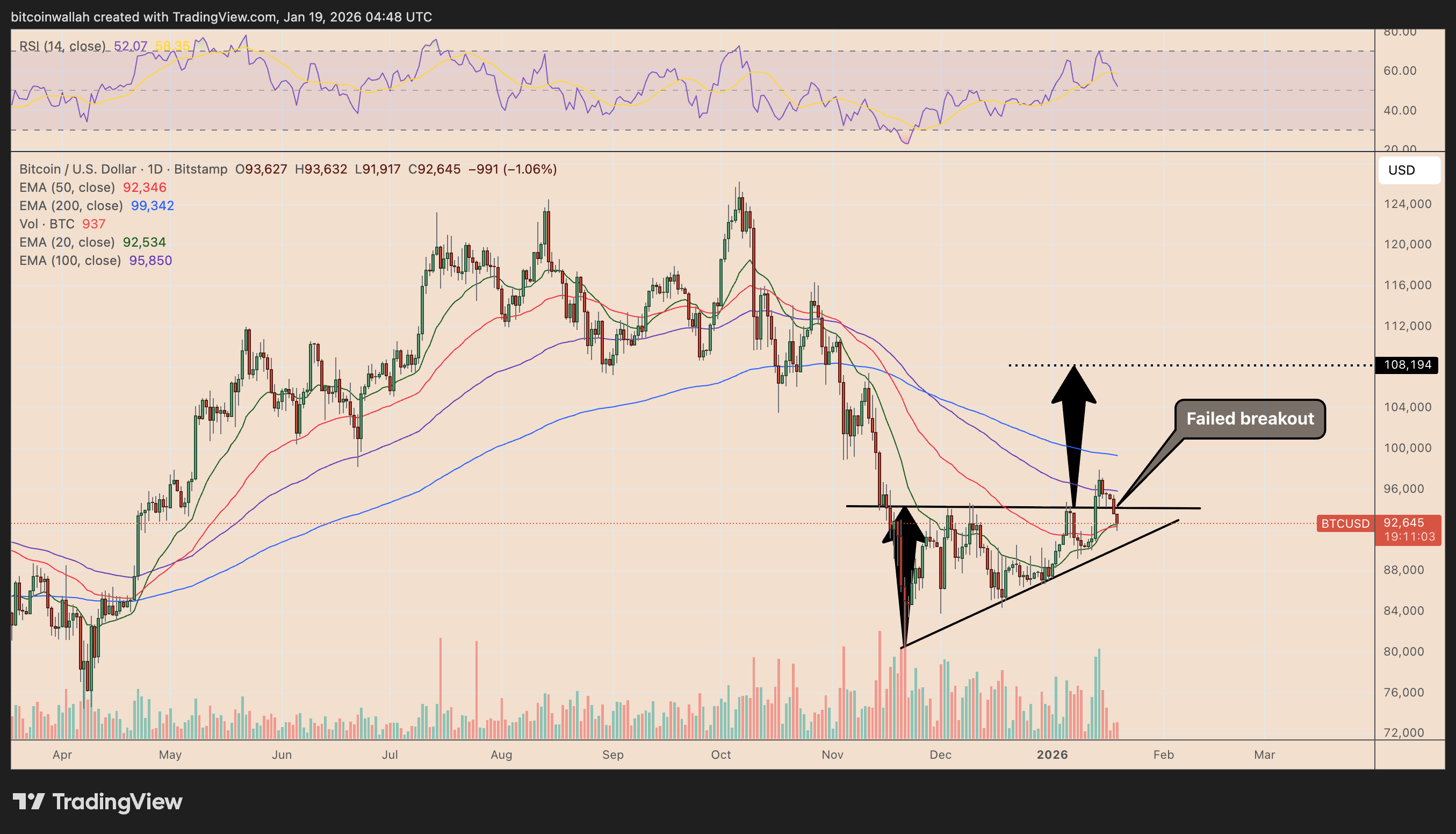 BTC/USD daily price chart
