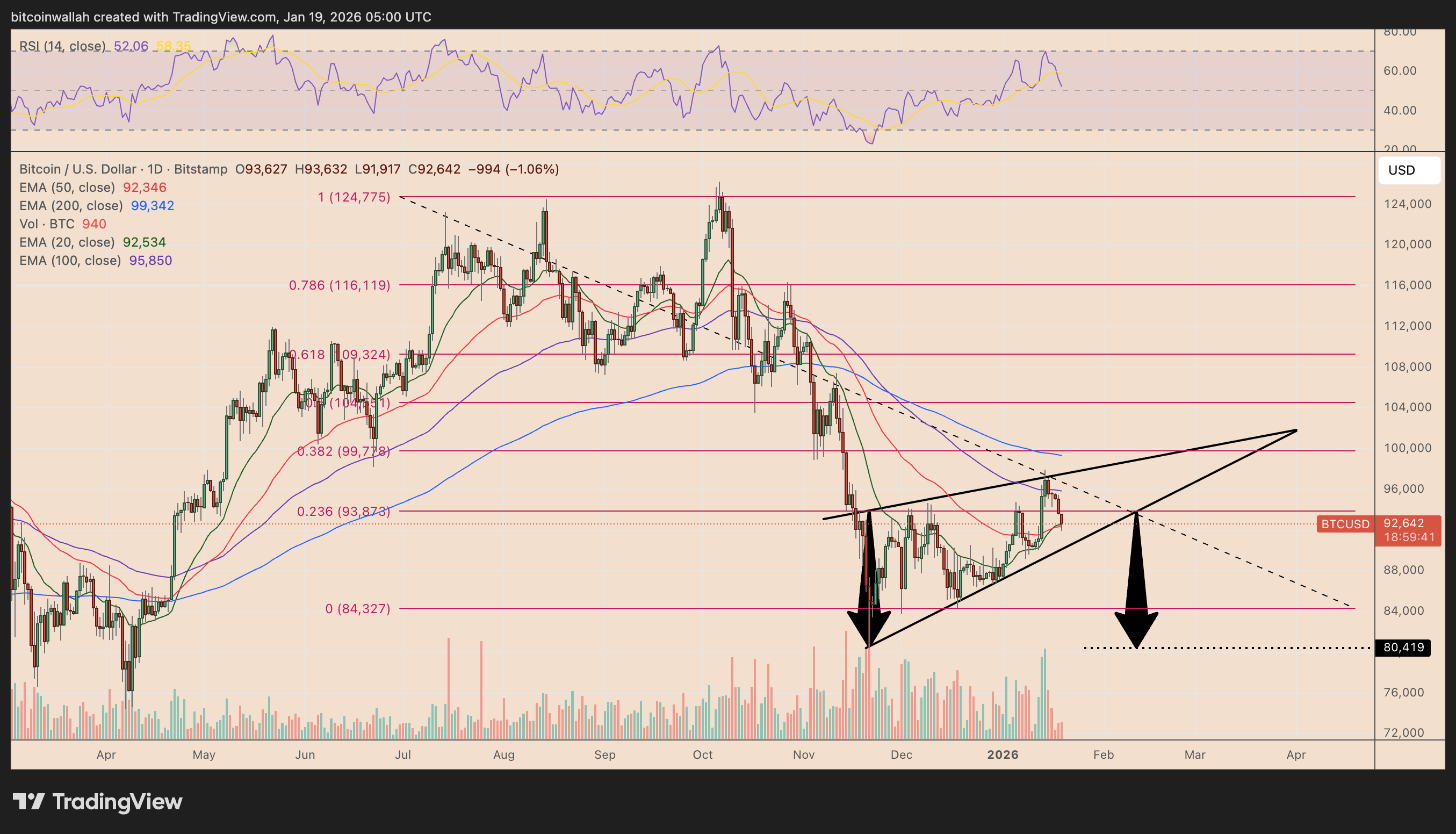 Bitcoin Price Forecast: BTC Risks $90K Breakdown Amid Greenland Tariff Woes  | FXEmpire