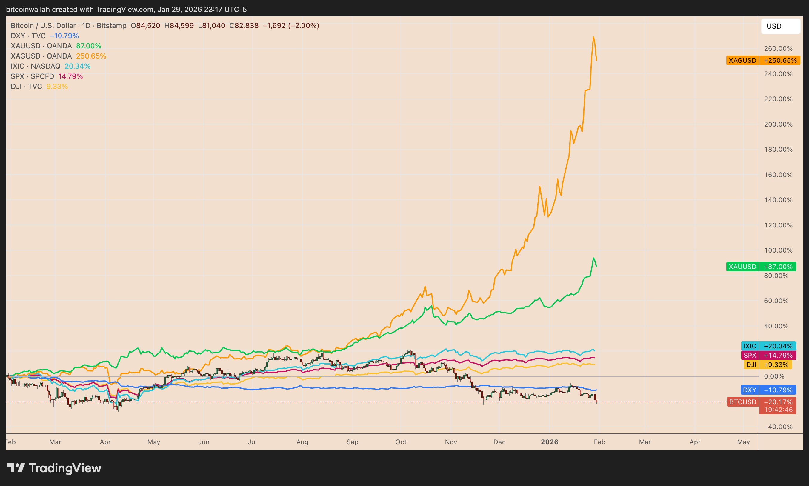 BTC/USD vs. gold, silver, Nasdaq, Dow Jones, and S&P 500 one-year performance