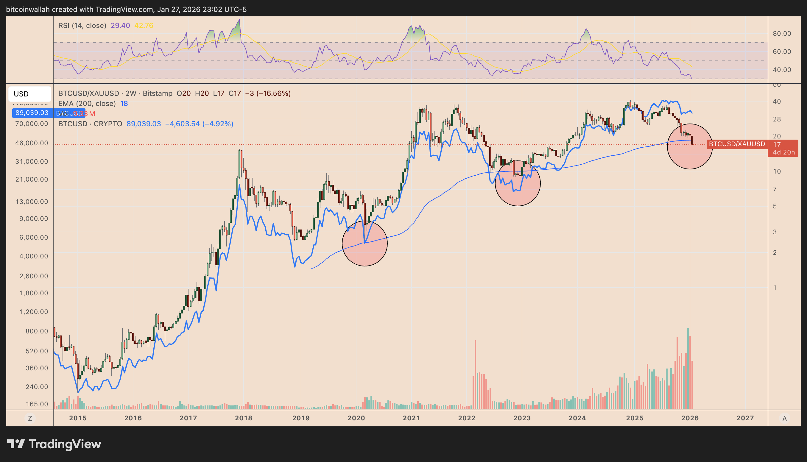 BTC/XAU ratio vs. BTC/USD two-week performance