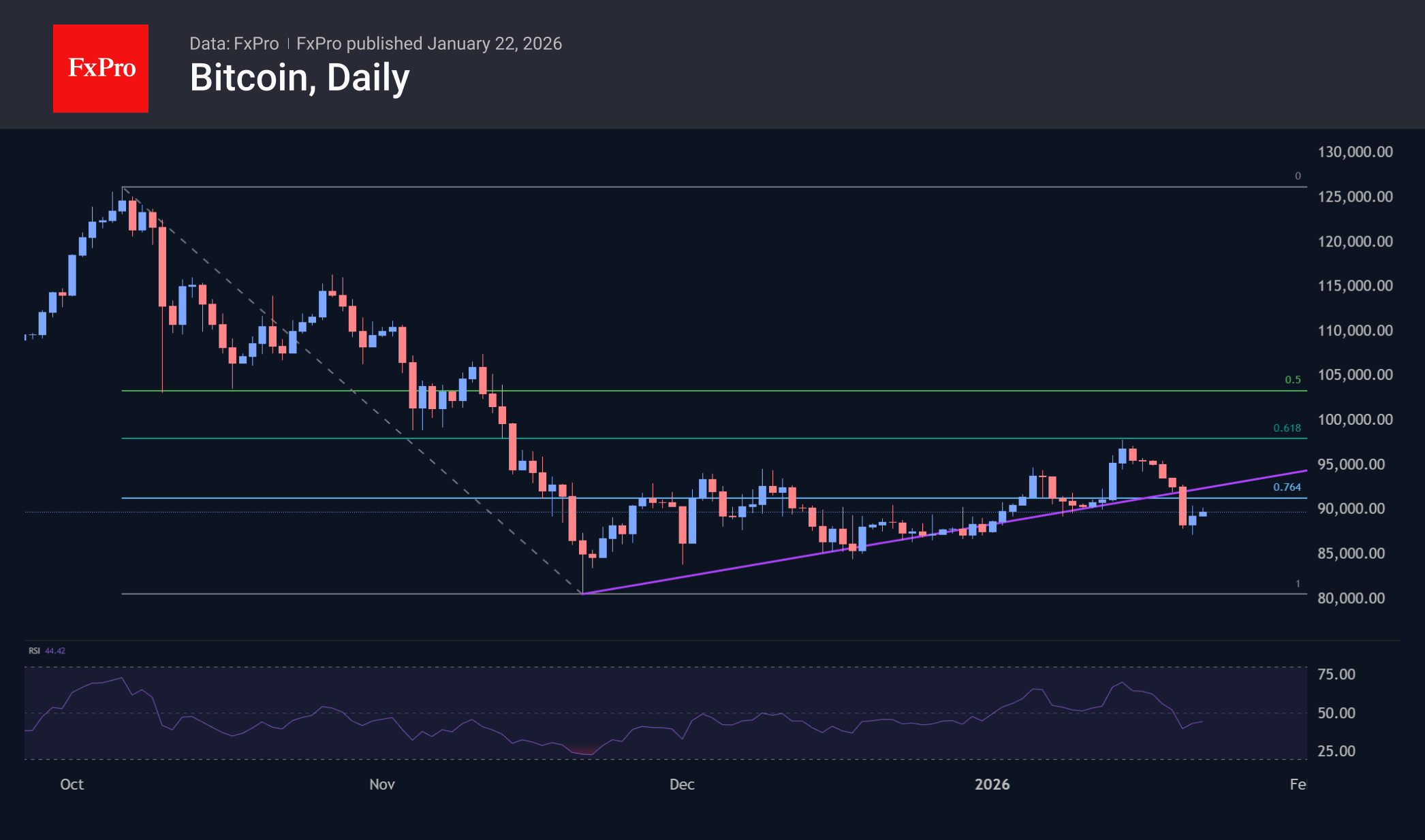 Daily Bitcoin (BTC) candlestick chart showing a decline from late October highs near $125,000 to a November low around $80,000, followed by a gradual recovery into January 2026. The chart includes Fibonacci retracement levels, an ascending trendline from the November low, and an RSI indicator near the mid-40s.