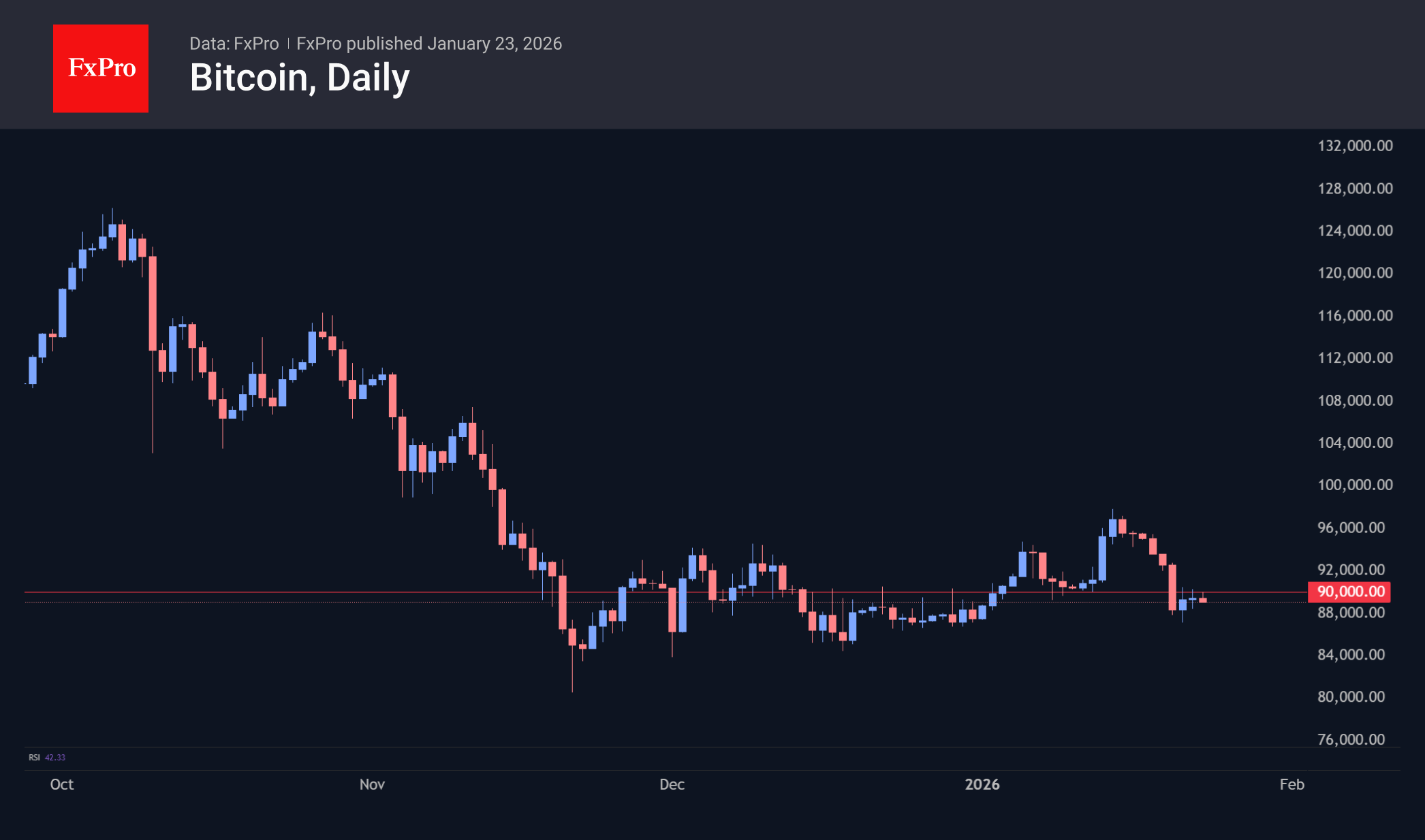 Daily candlestick chart of Bitcoin price showing a decline and consolidation around $90,000 from Oct 2025 to Jan 2026.