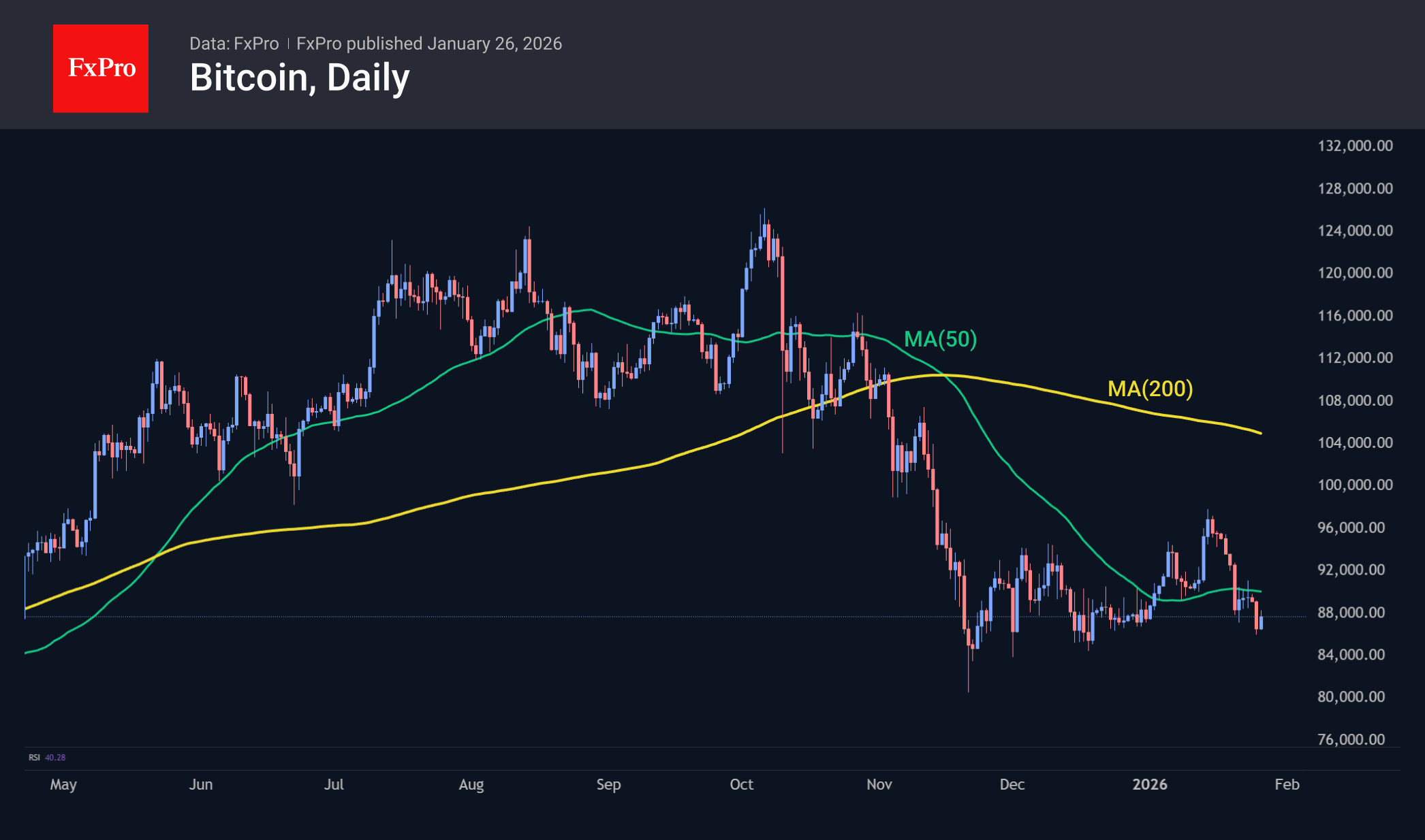 A daily candlestick price chart for Bitcoin (BTC) from May 2025 to January 2026. The chart tracks Bitcoin's price reaching highs near $128,000 in October before declining to approximately $88,000 by late January. Two trend lines are overlaid: a green line representing the 50-day moving average (MA50) and a yellow line representing the 200-day moving average (MA200), showing the price currently trading below both indicators.