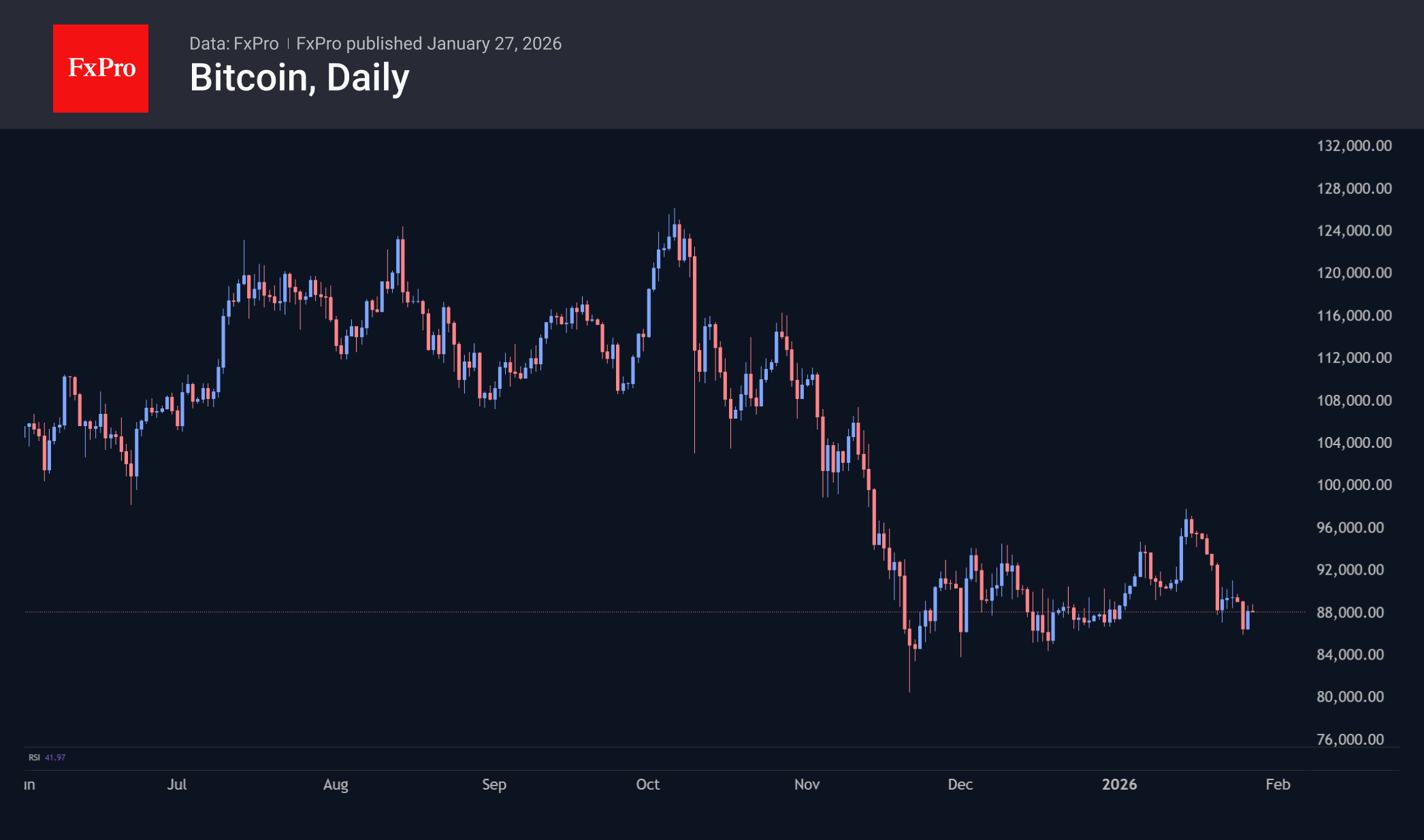 Bitcoin daily candlestick chart from Jul 2025 to Jan 2026. 