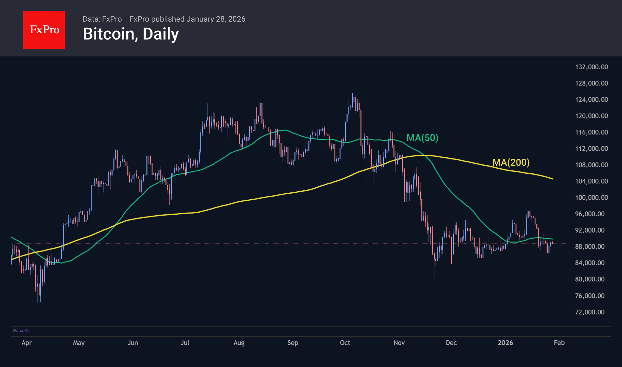Bitcoin daily candlestick chart including the 50 and 200 day MAs.