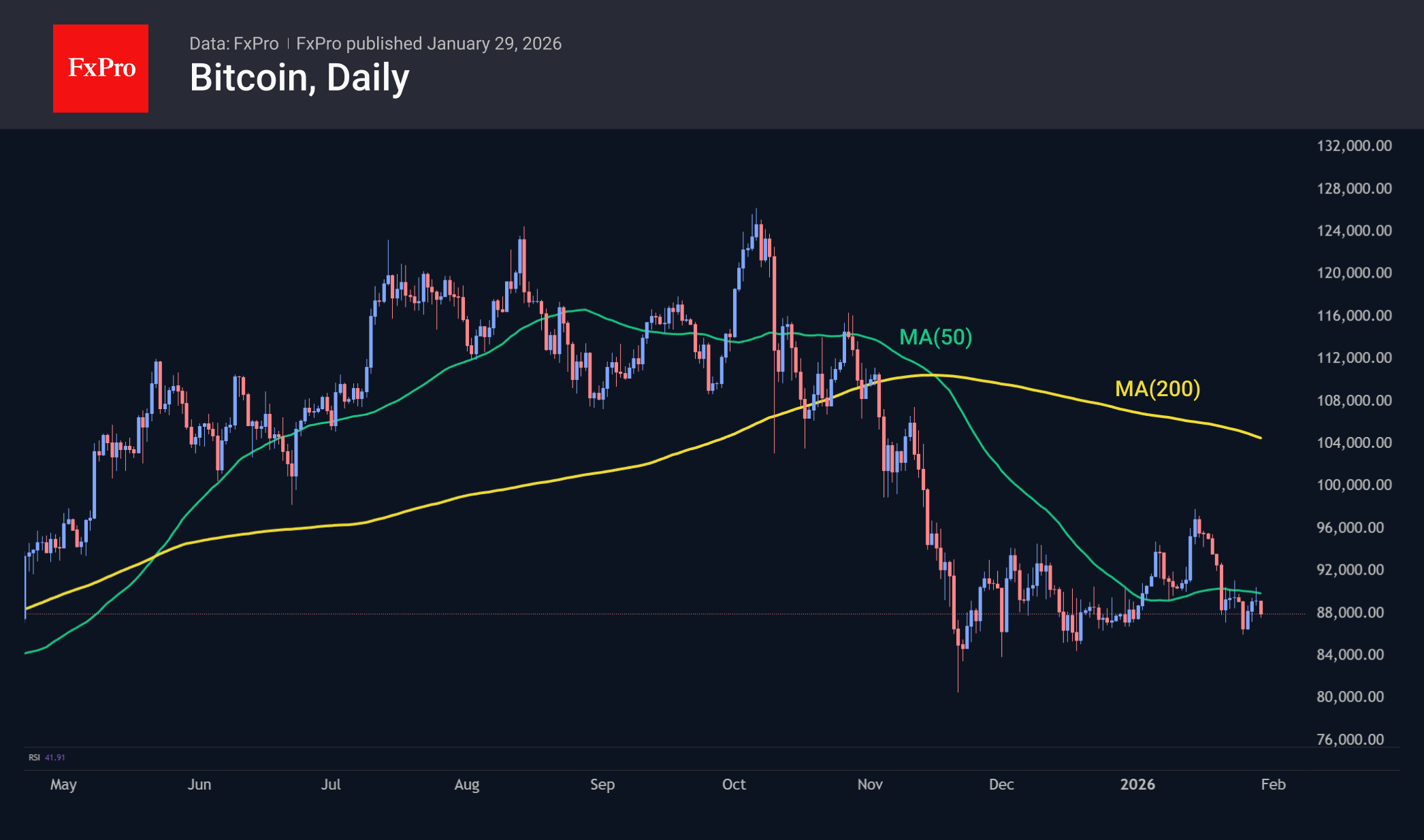Bitcoin daily candlestick char, including the MA(50) and the MA(200).