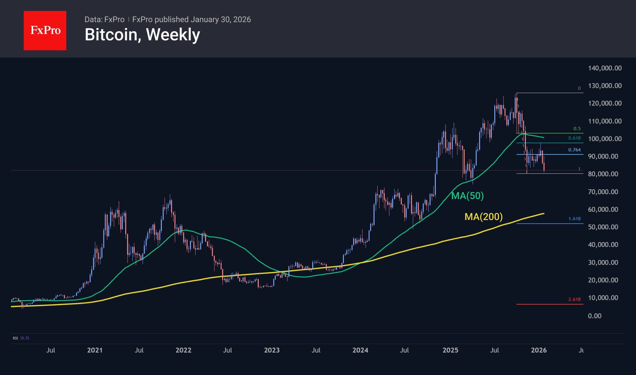 Bitcoin weekly chart, including the MA(50) and the MA(200).