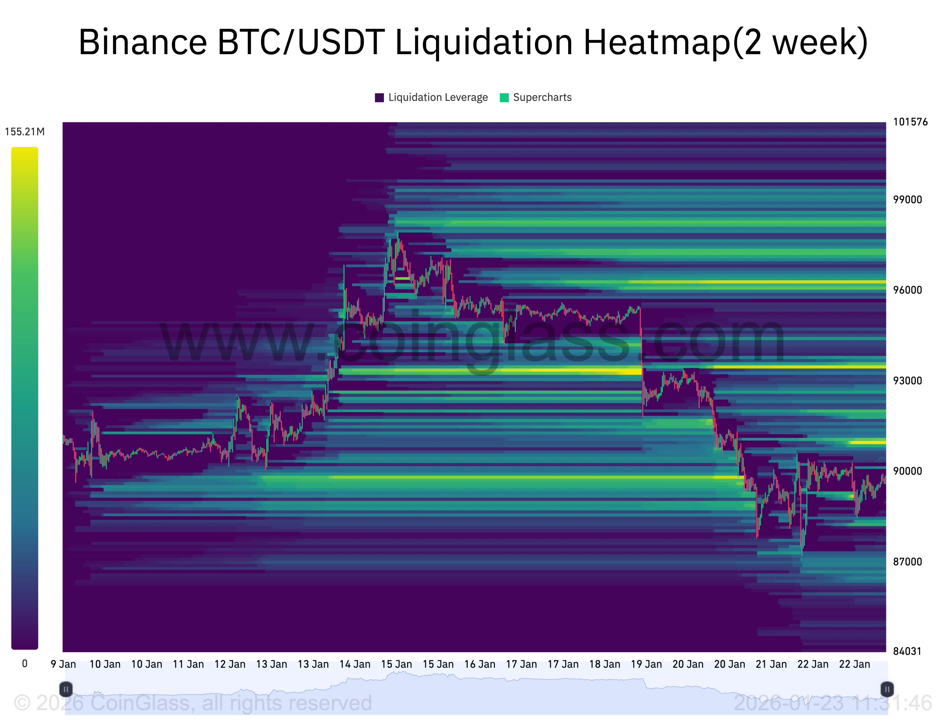 BTC/USDT liquidation heatmap on Binance