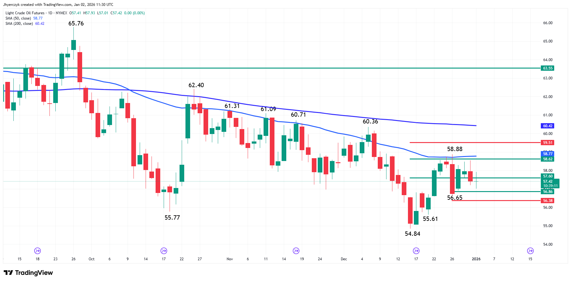 Light Crude Oil Futures Analysis