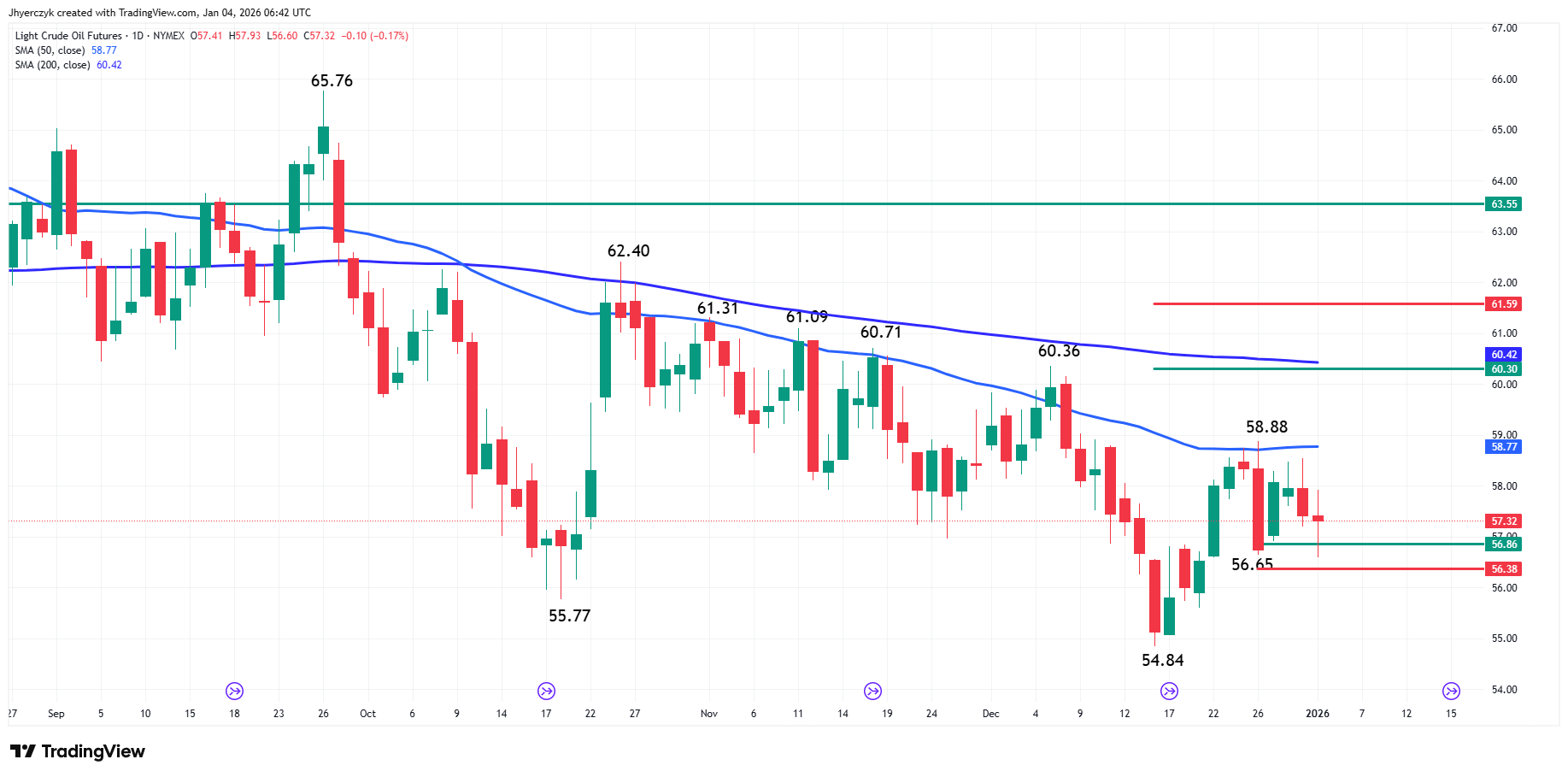 Light Crude Oil Futures Analysis
