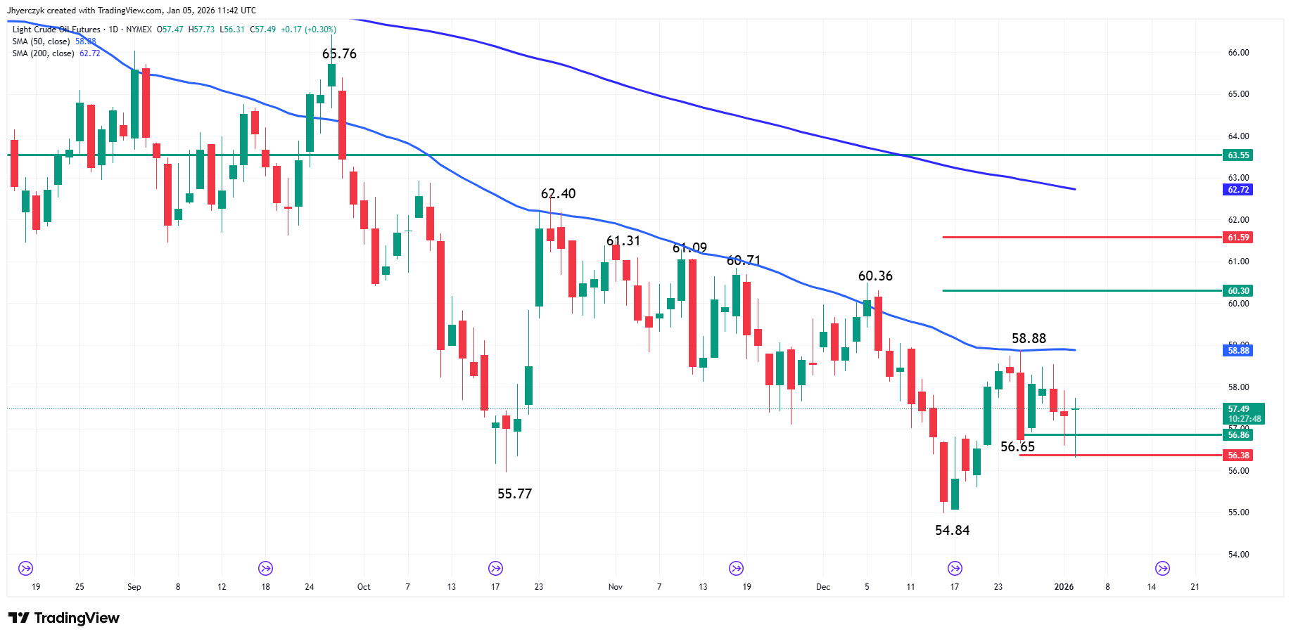 Light Crude Oil Futures Analysis