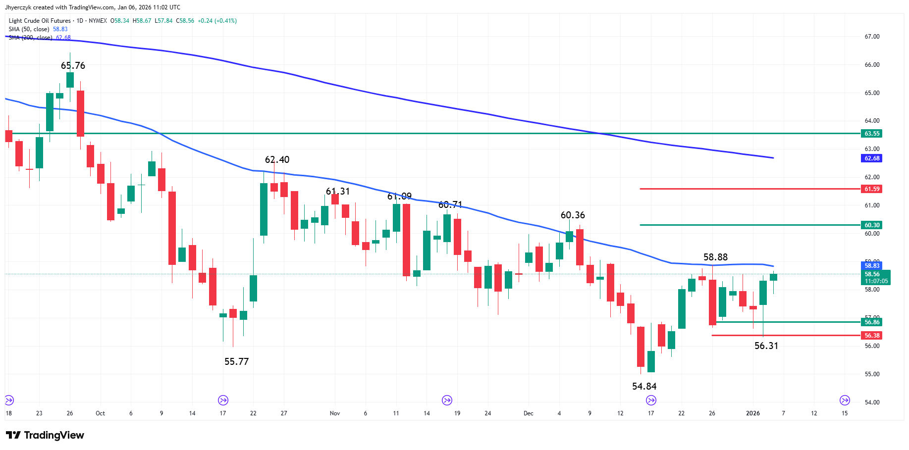 Light Crude Oil Futures Analysis