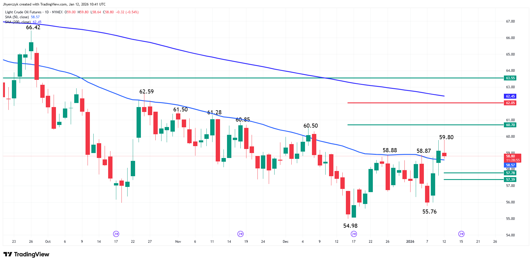 Light Crude Oil Futures Analysis