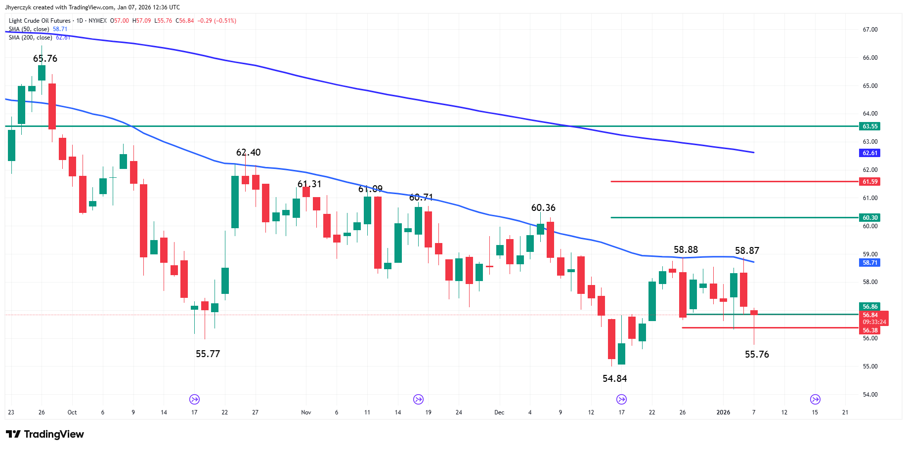Light Crude Oil Futures Analysis