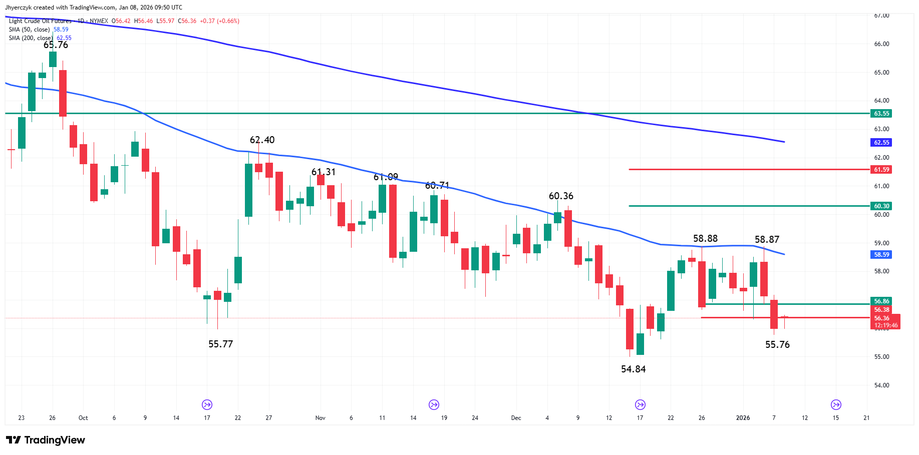 Light Crude Oil Futures Analysis