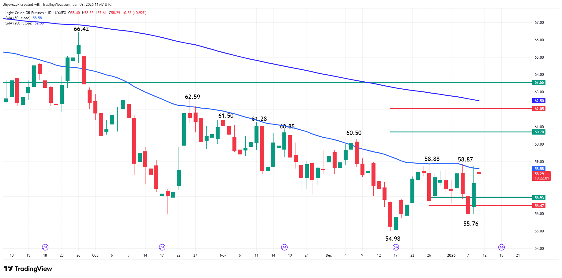 Light Crude Oil Futures Analysis