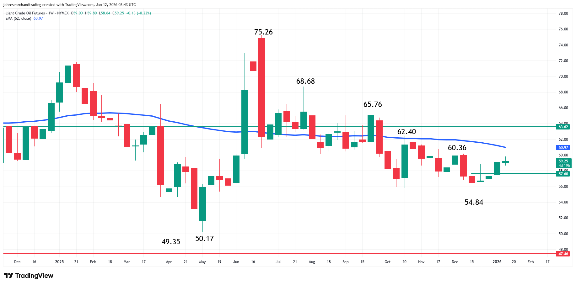 Light Crude Oil Futures Analysis