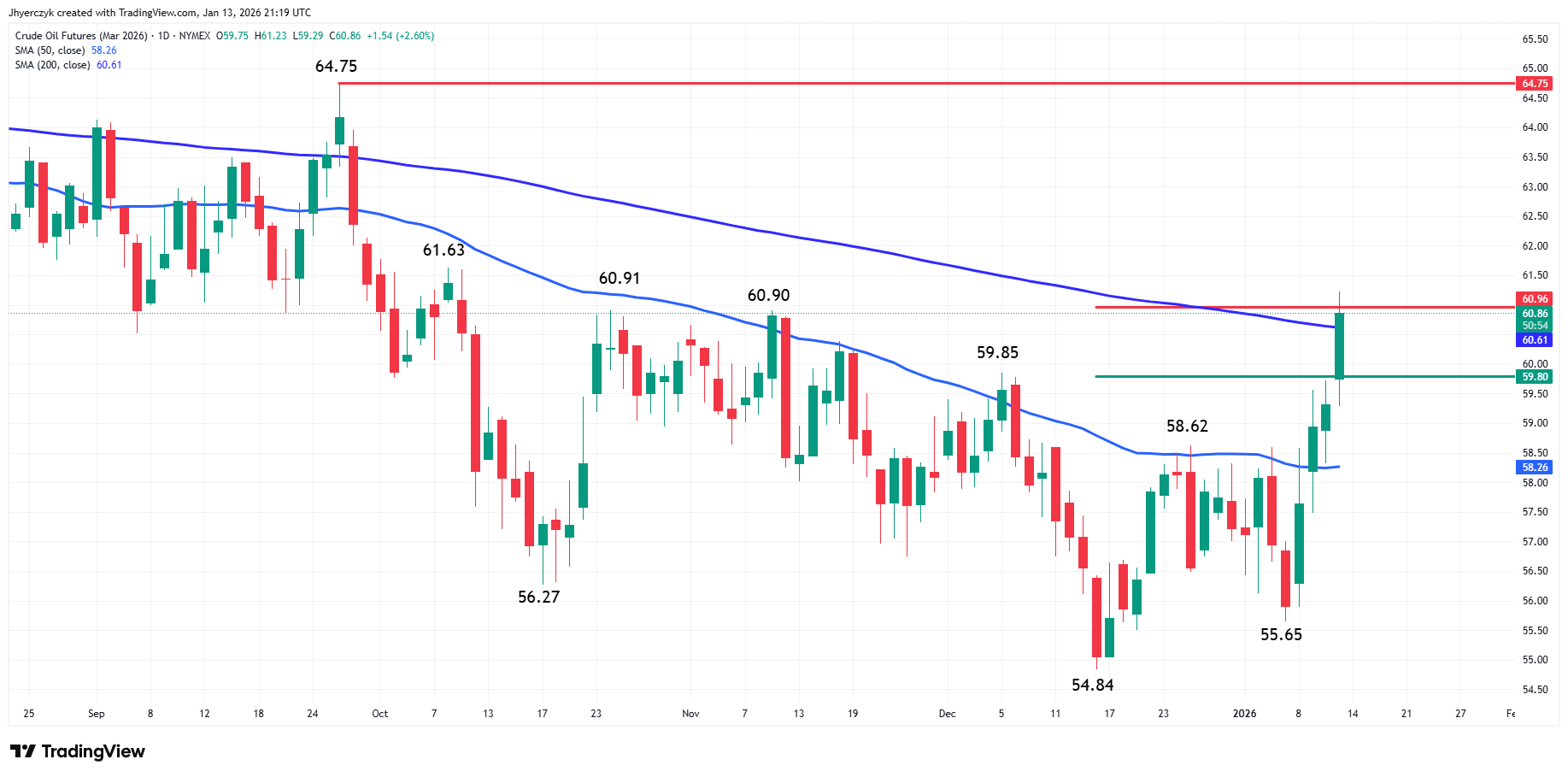 Light Crude Oil Futures Analysis
