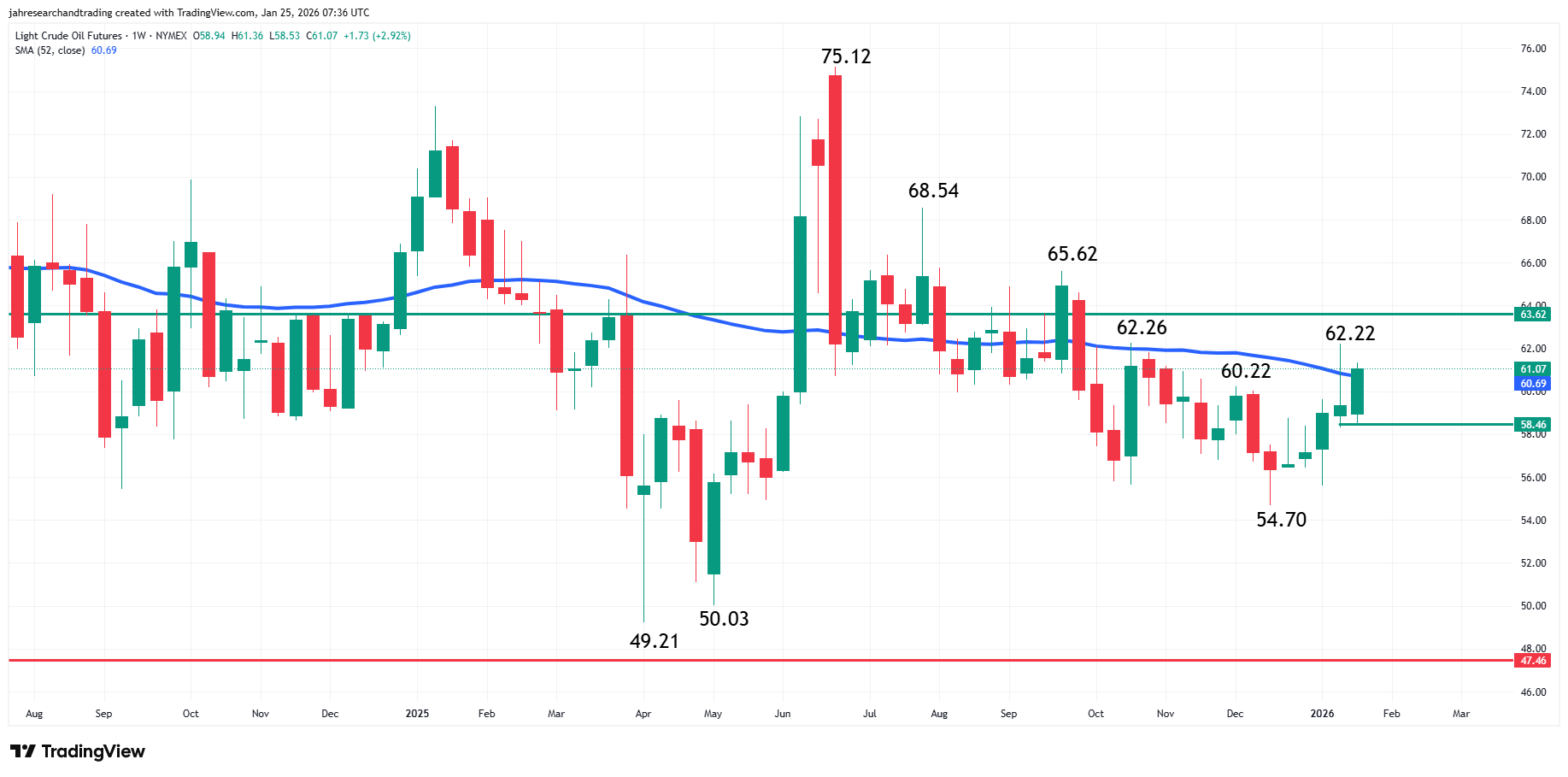 Light Crude Oil Futures Analysis