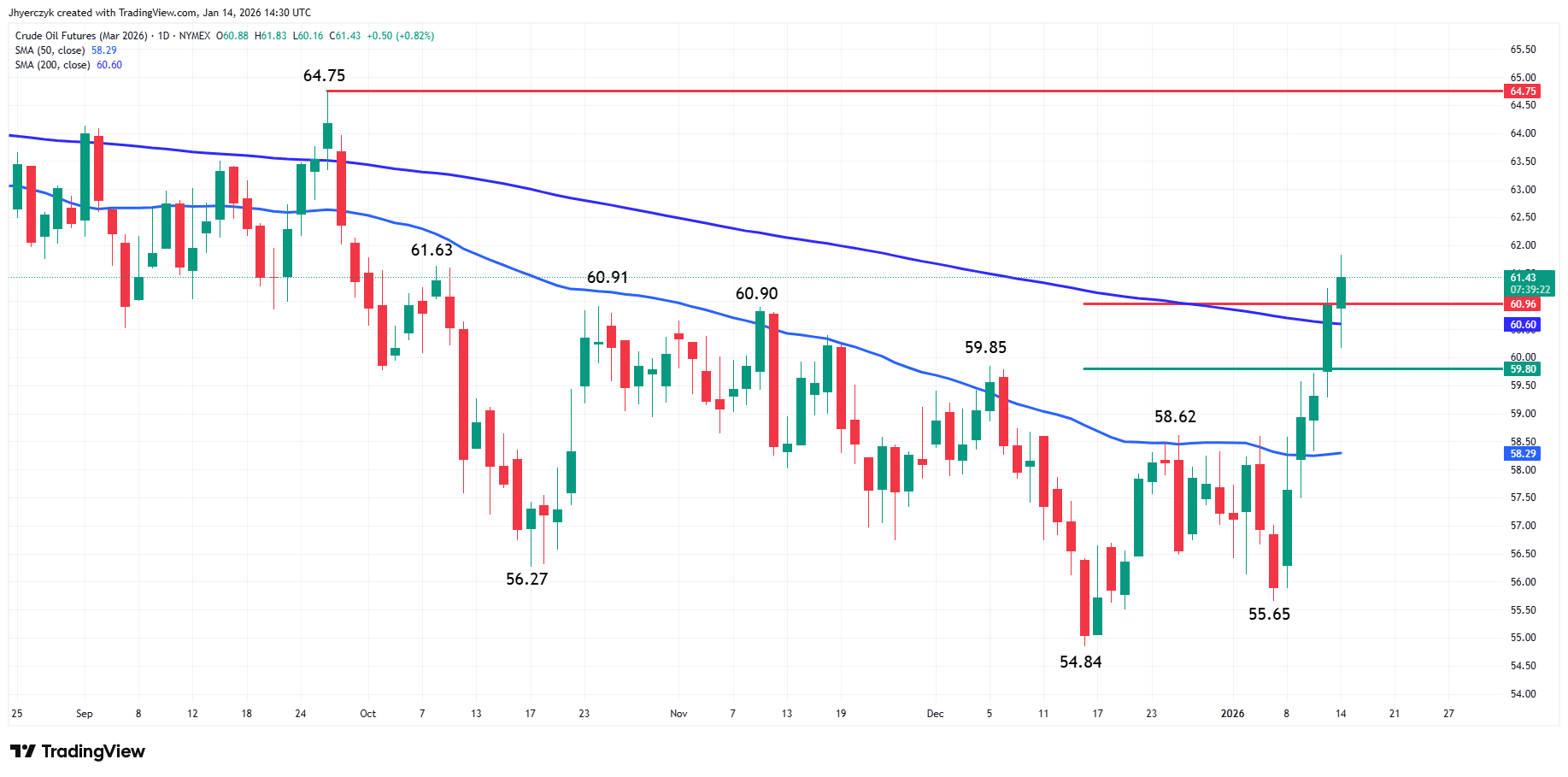 Crude Oil Futures Analysis