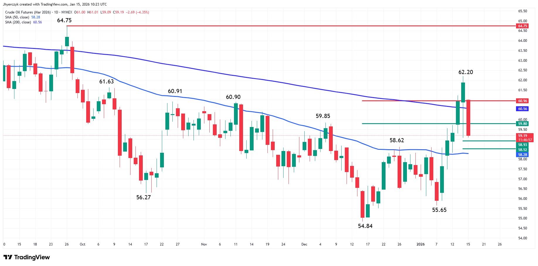 March WTI Crude Oil Analysis