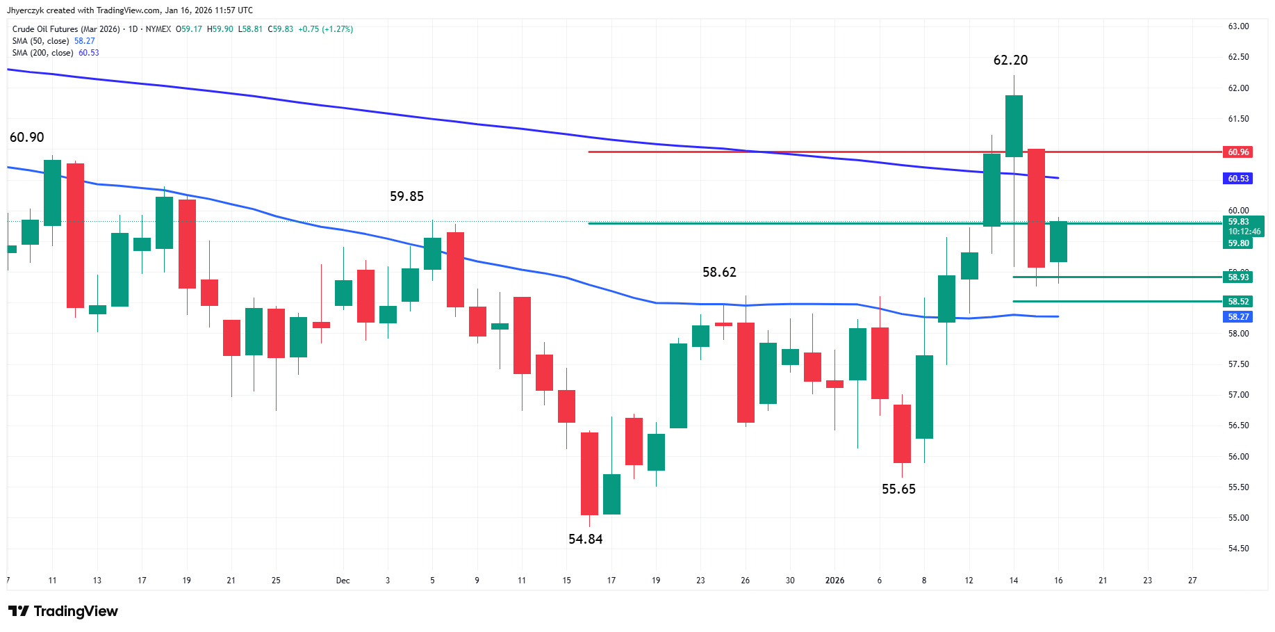 WTI Crude Oil Futures