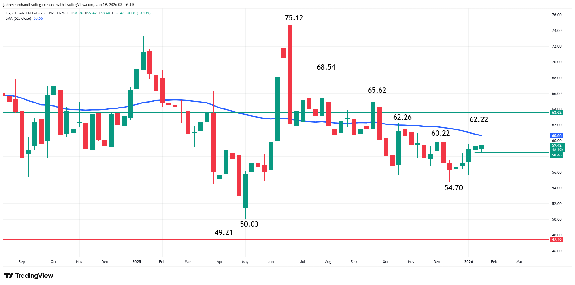 Light Crude Oil Futures Analysis