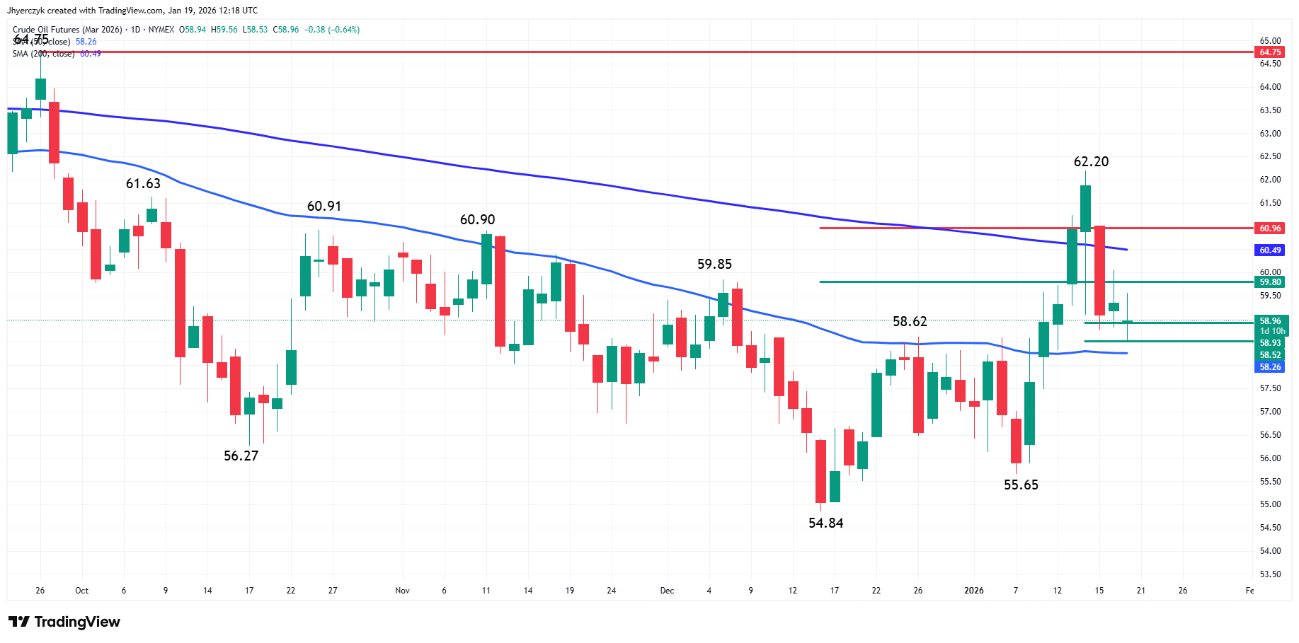 WTI Crude Oil Futures Analysis