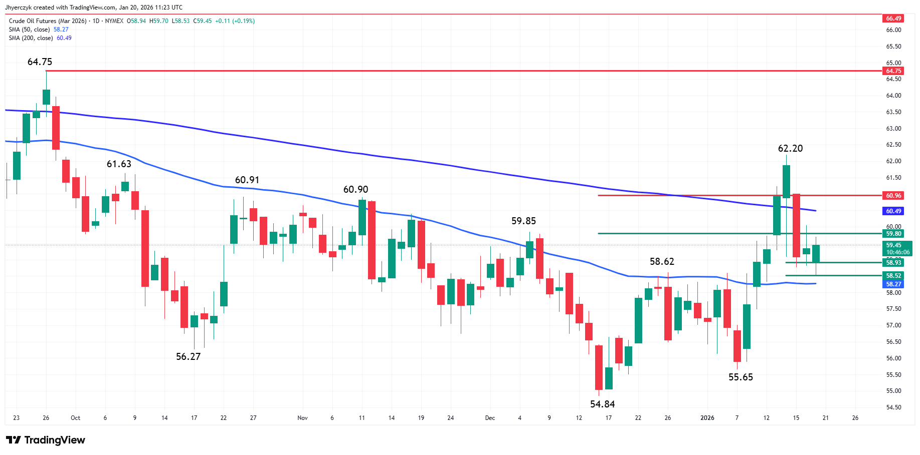 WTI Crude Oil Futures Analysis