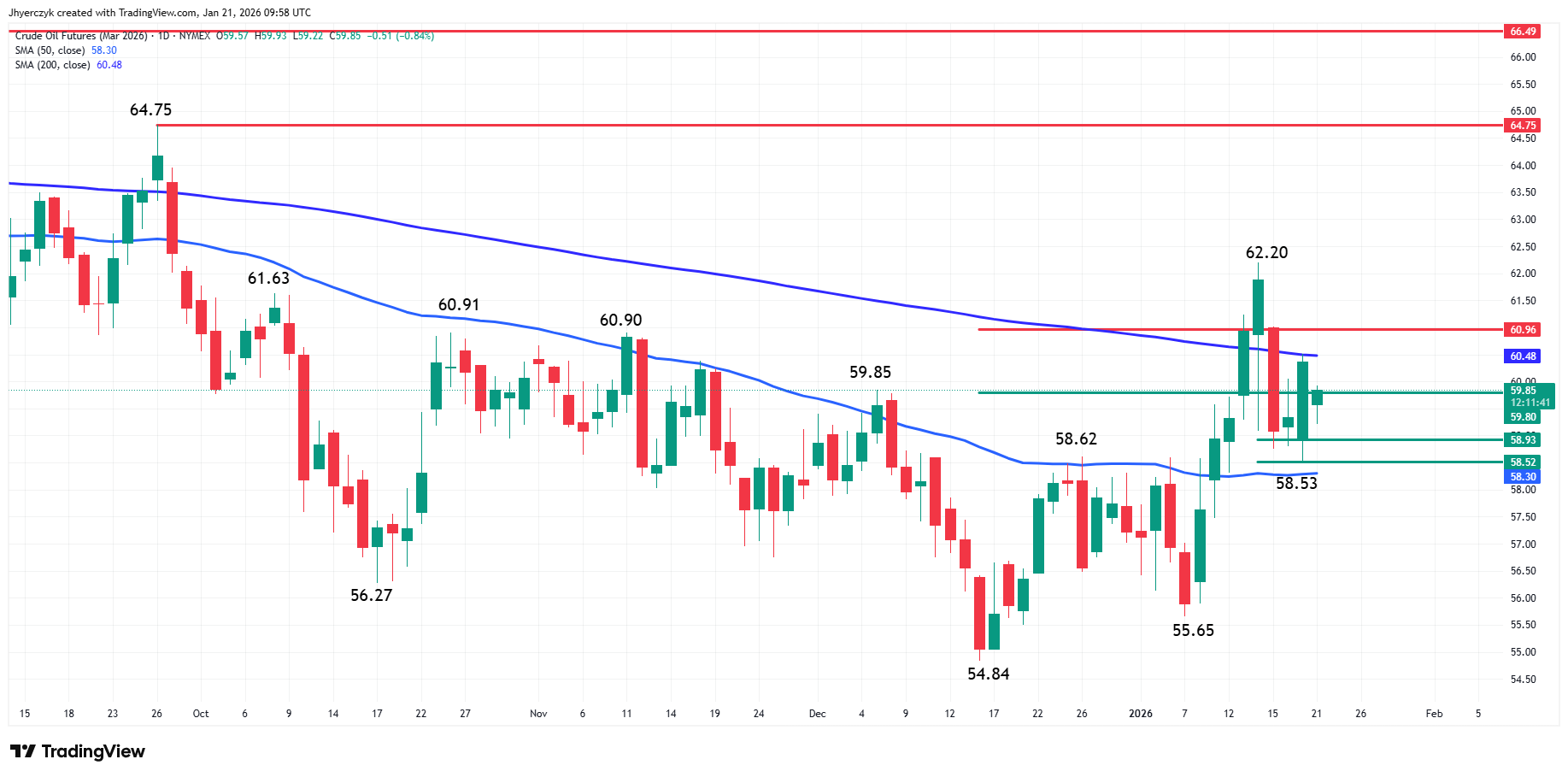 Crude Oil Futures Analysis