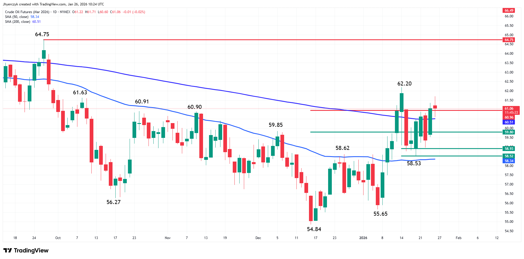 Light Crude Oil Futures Analysis