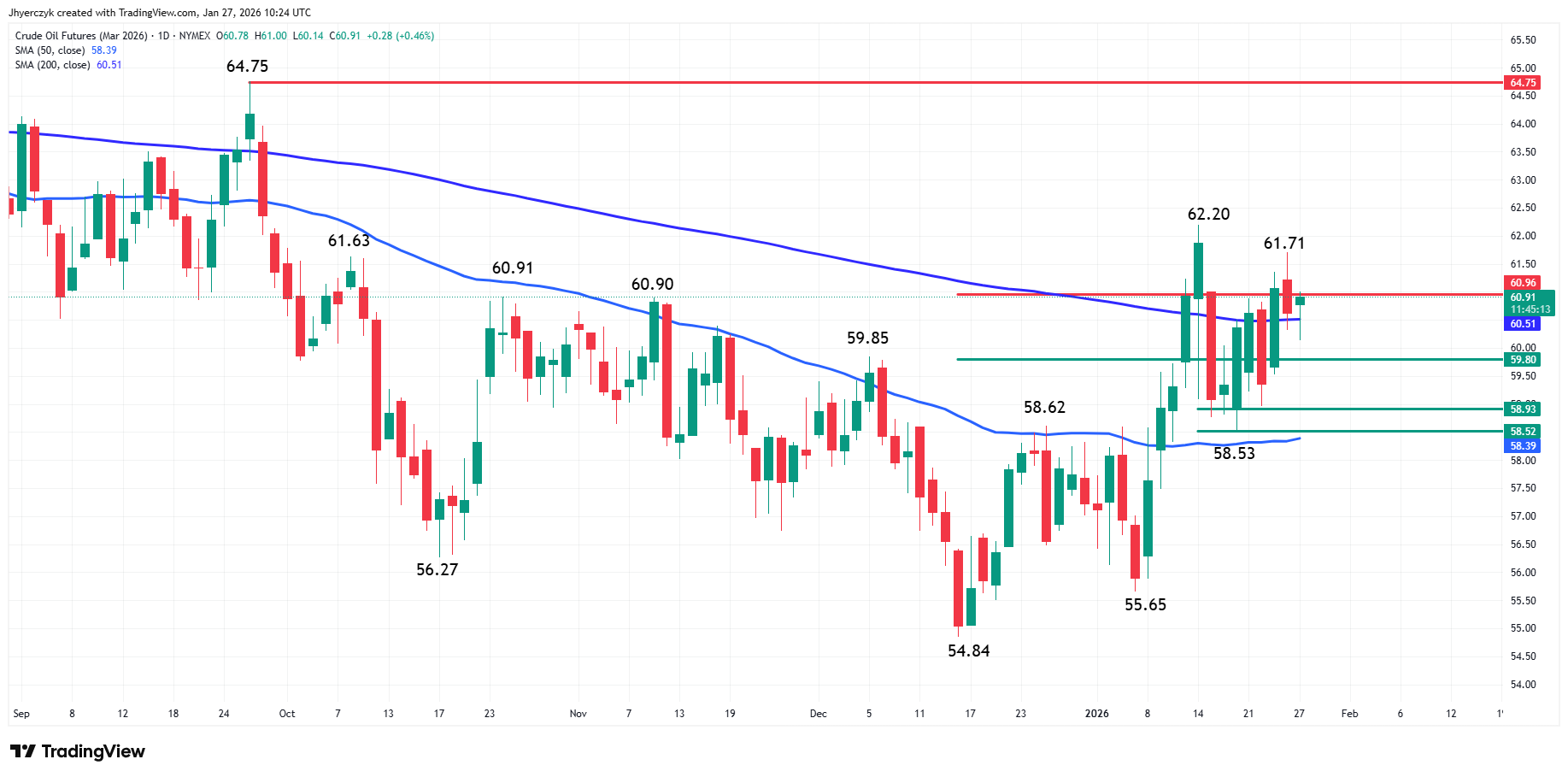 Crude Oil Futures Analysis