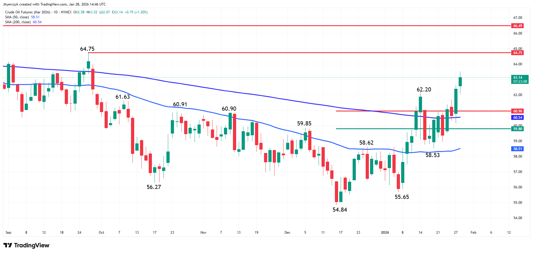 Crude Oil Futures