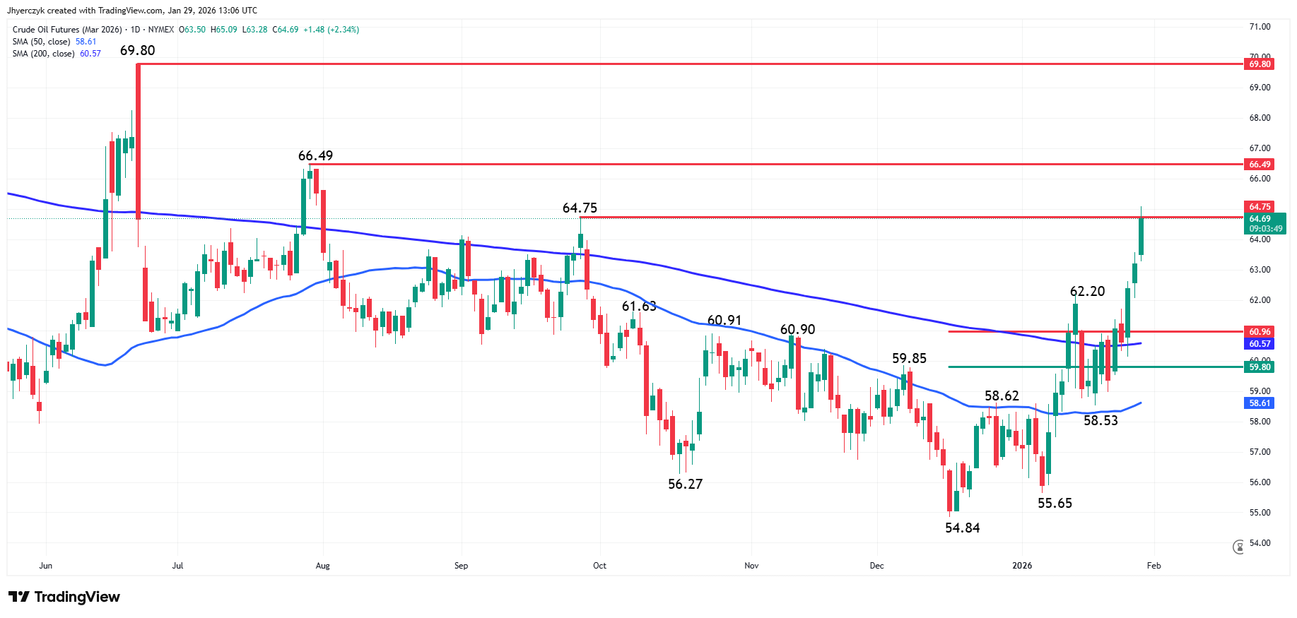 Crude Oil Futures Analysis