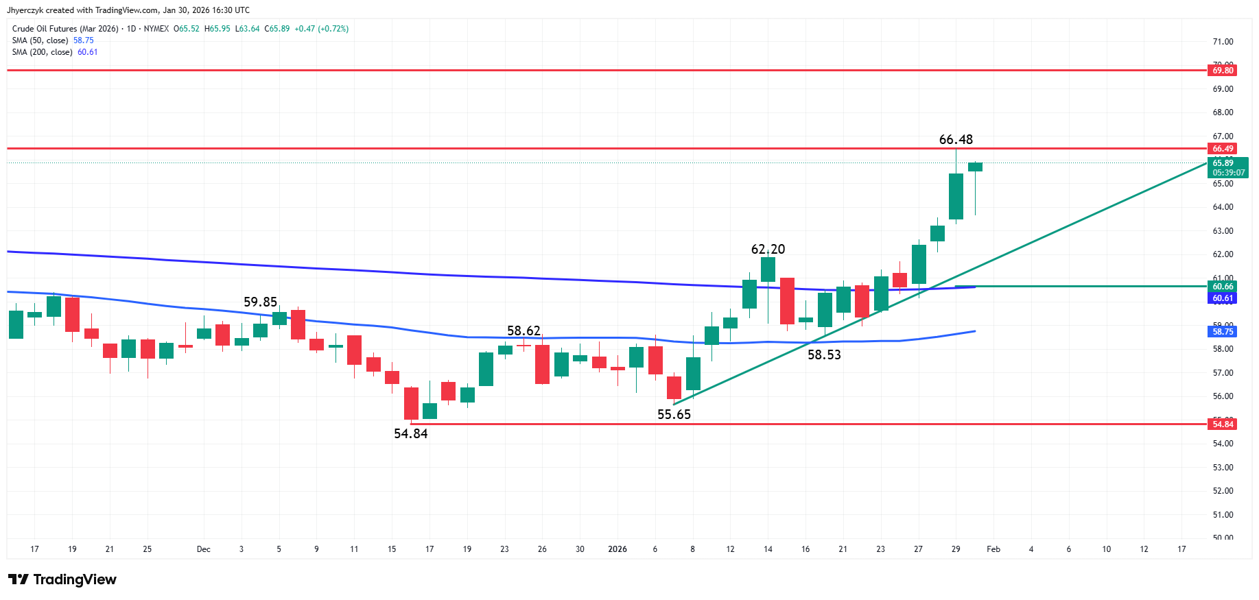 WTI Crude Oil Futures Analysis
