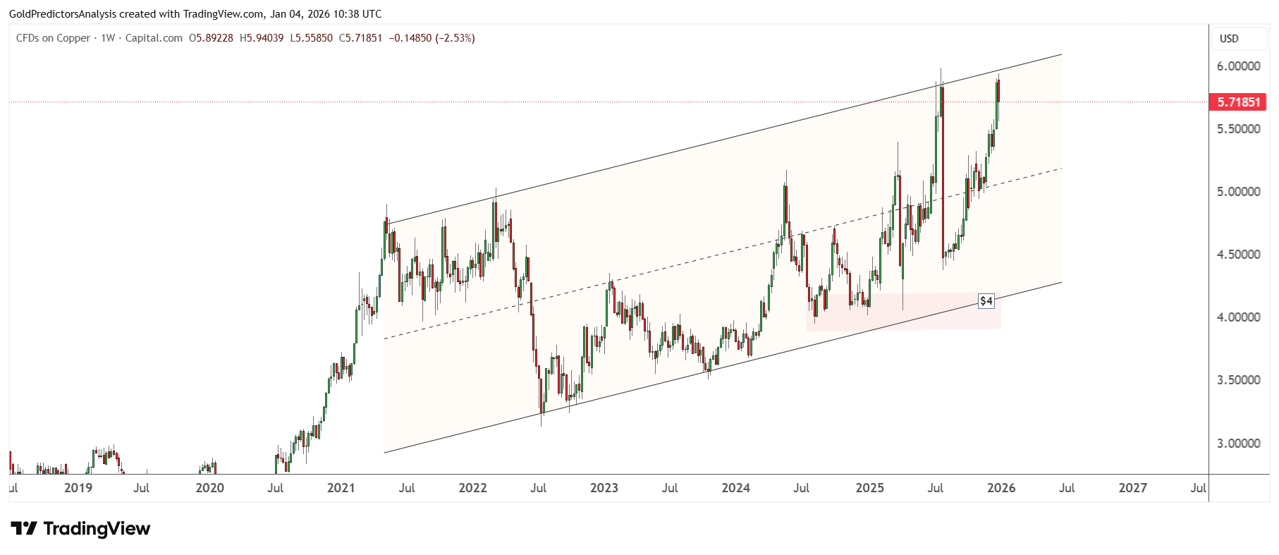 Copper weekly