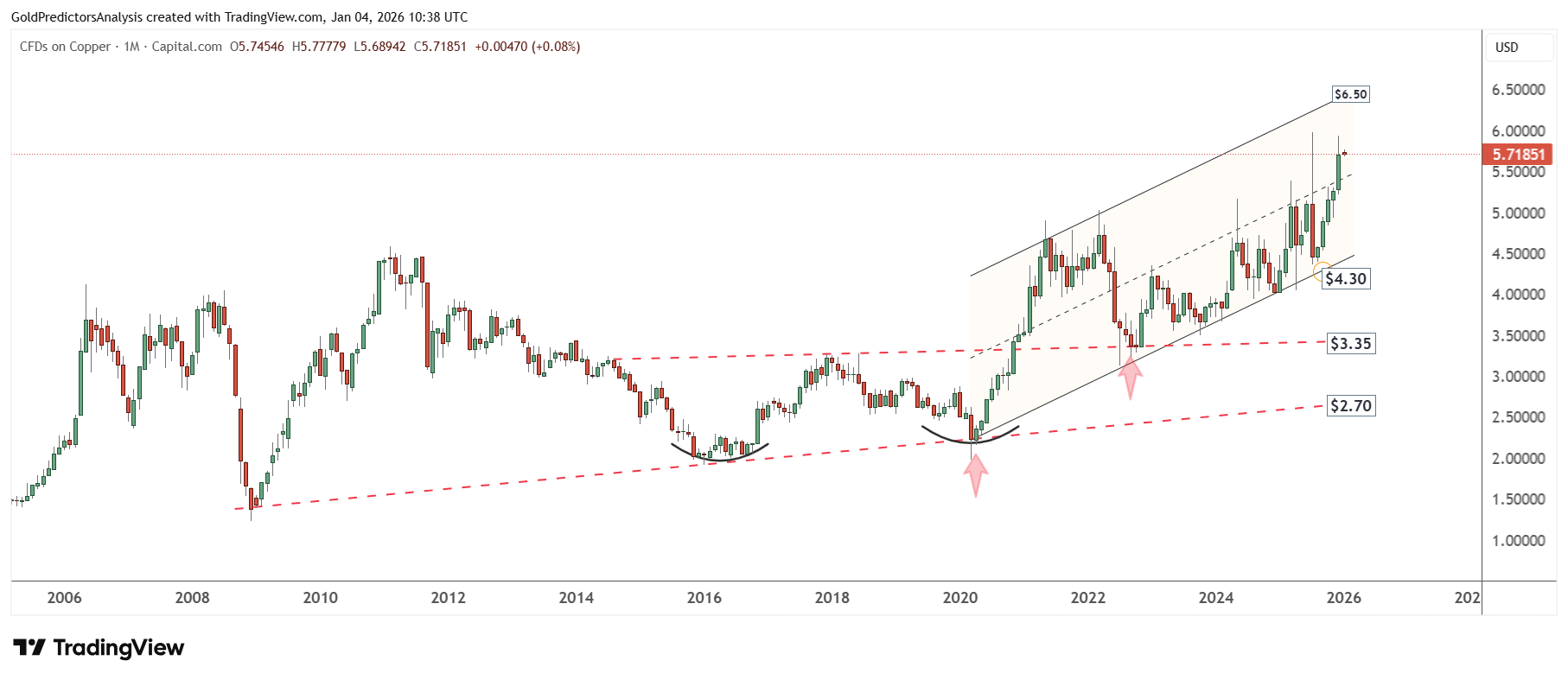 Copper monthly