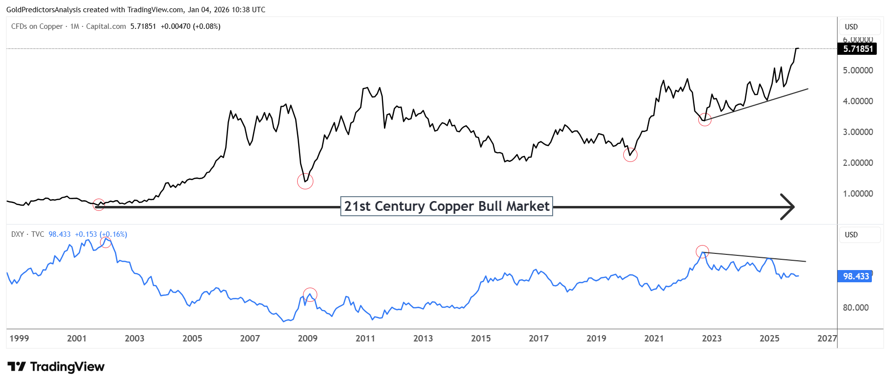 Copper versus US dollar