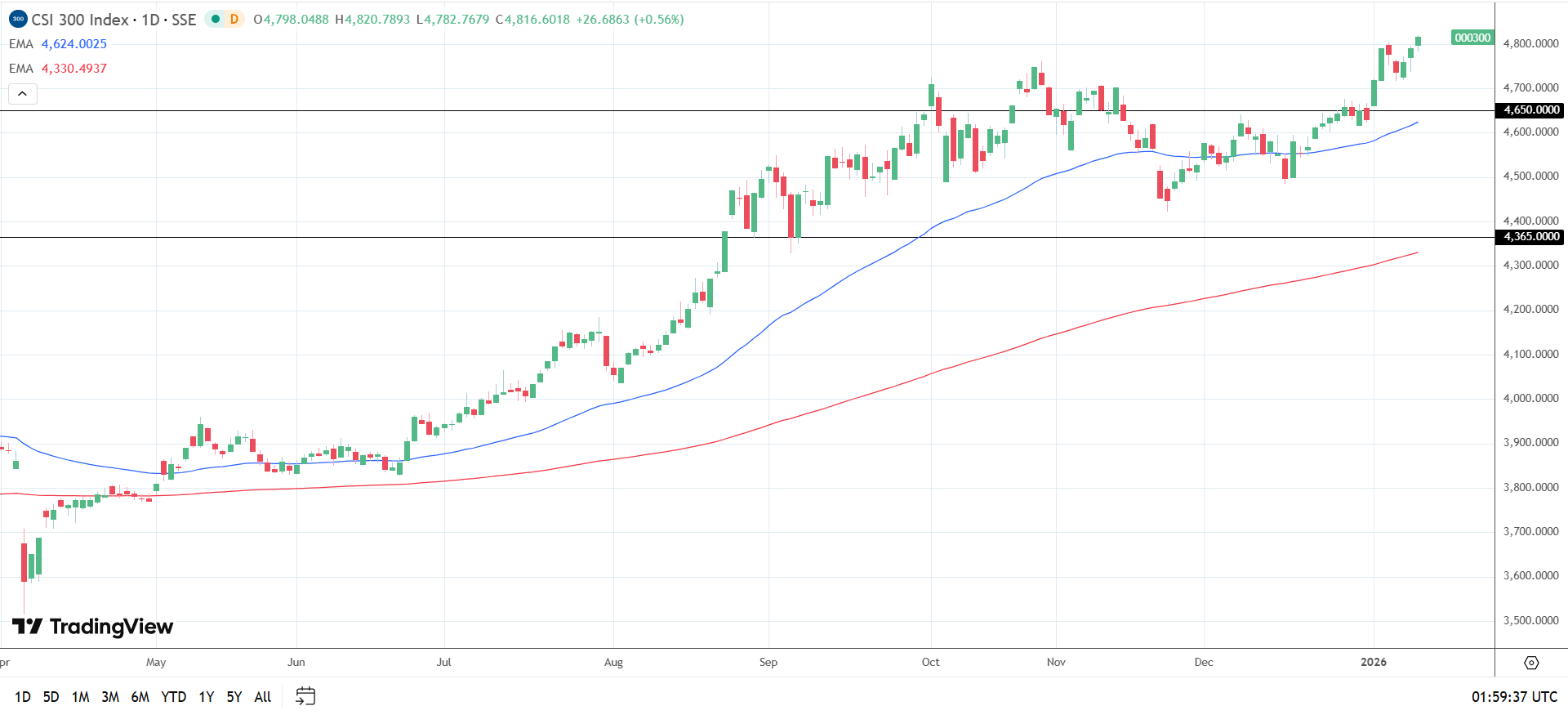 CSI 300 daily chart sends bullish price signals.