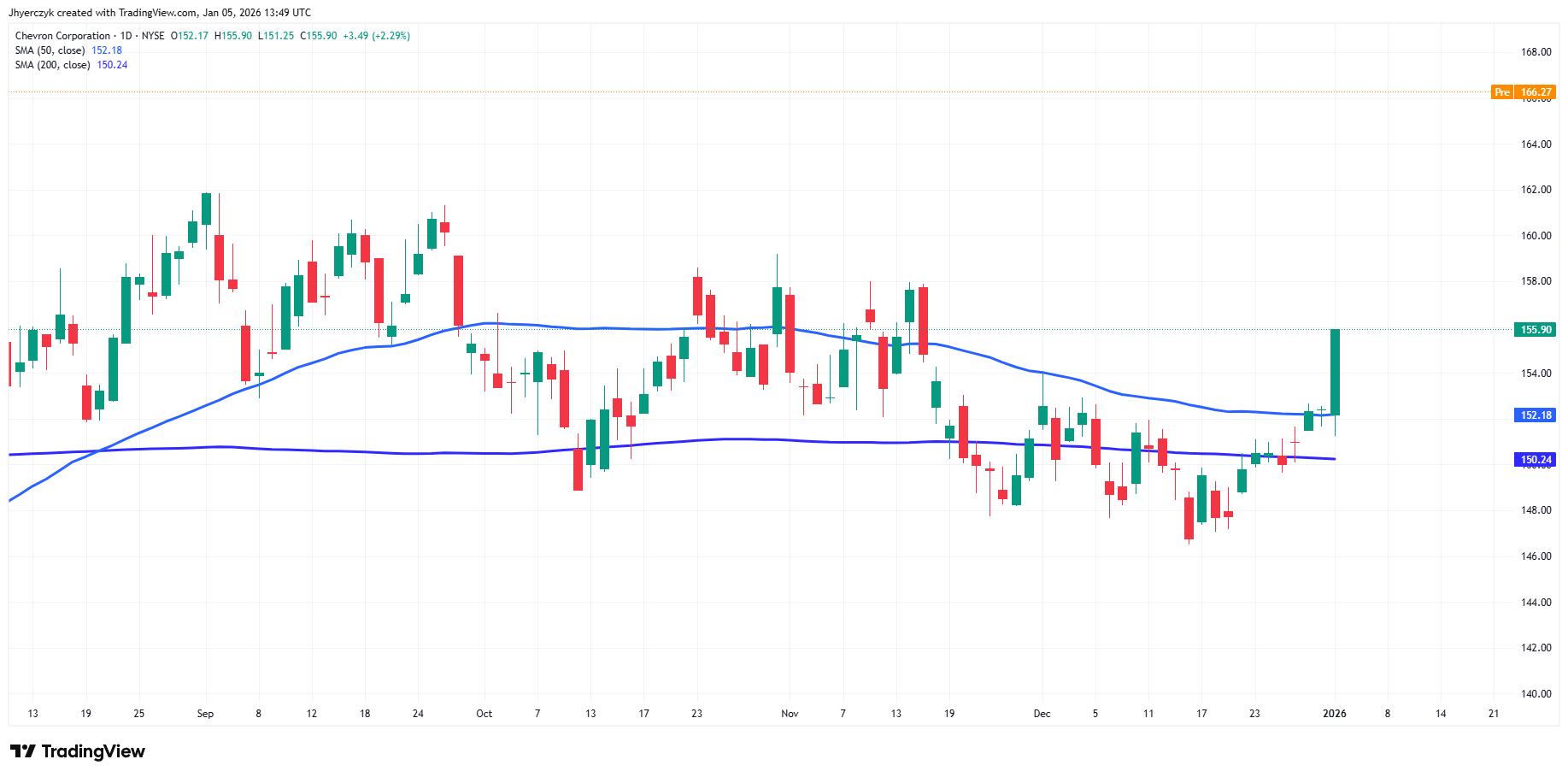 Chevron Corp. Analysis