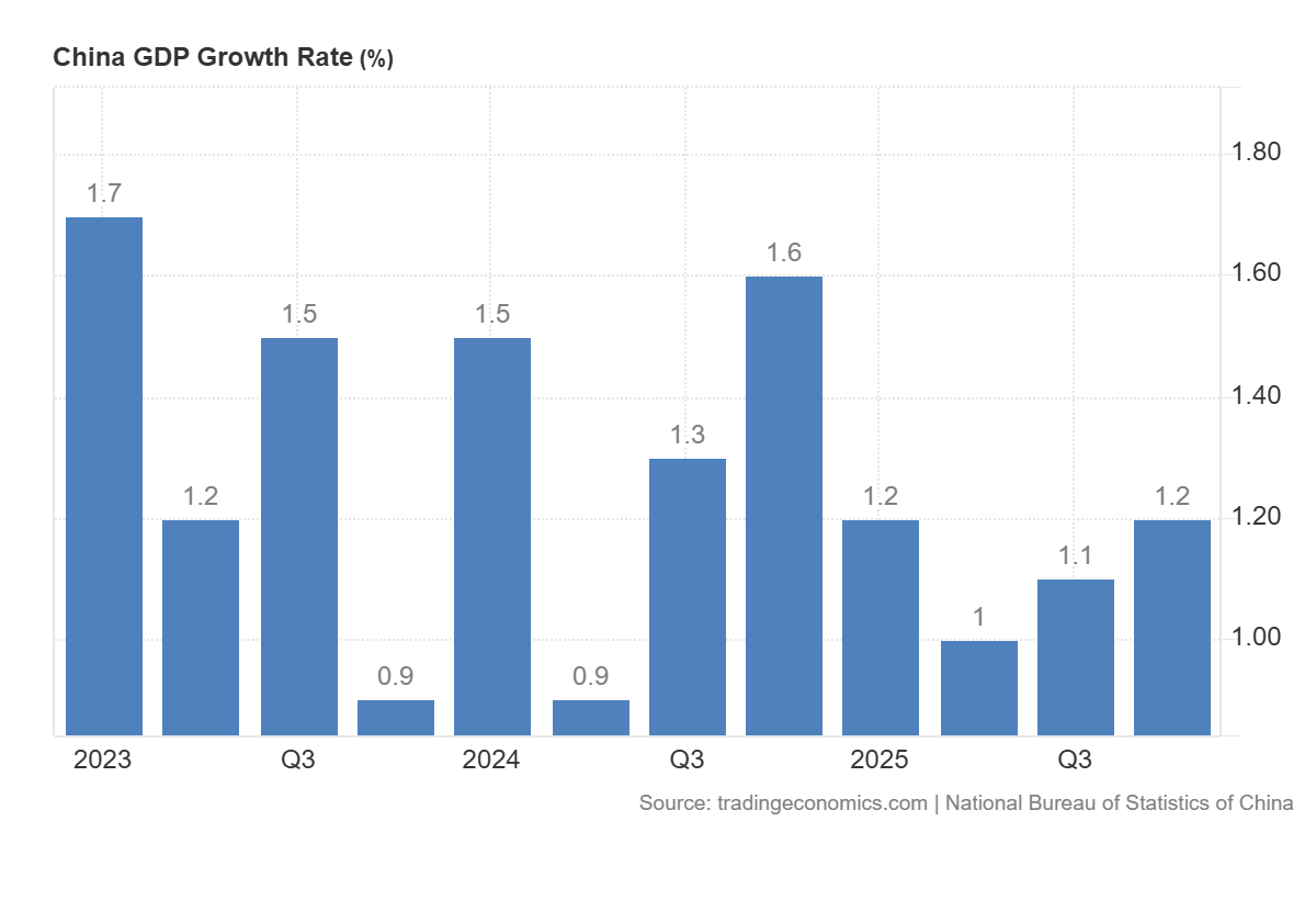 China GDP