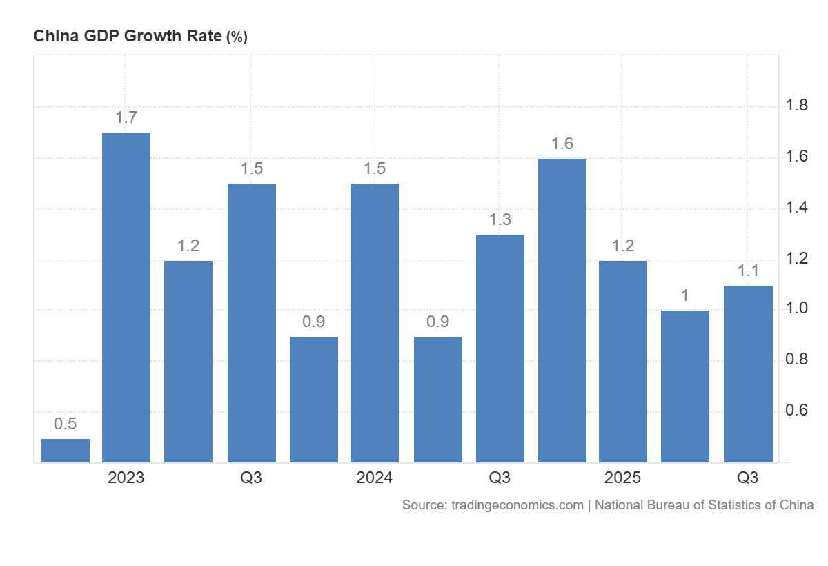 China GDP