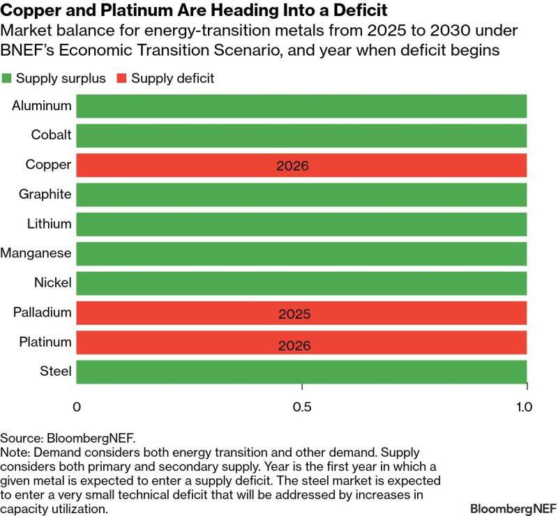 Market balance for energy-transition metals from 2025 to 2030 under BNEF's Economic Transition Scenario, and year when deficit begins.