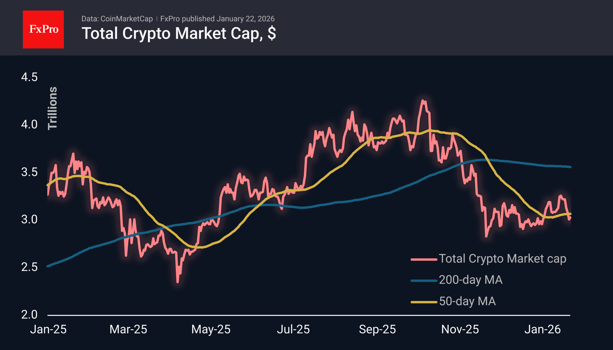Chart of Total Crypto Market Cap from 2025 to early 2026, featuring 50-day and 200-day moving averages.