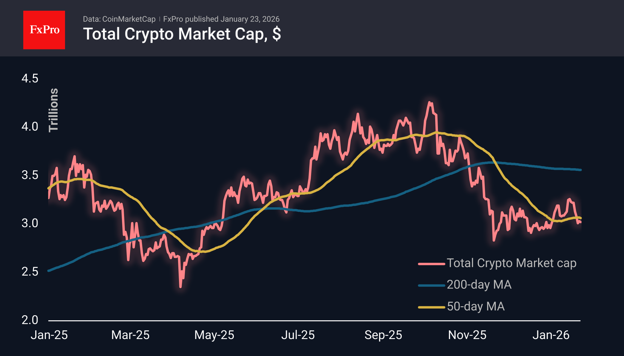 Line chart of total crypto market cap (USD trillions) from Jan 2025 to Jan 2026 with 50-day and 200-day moving averages.