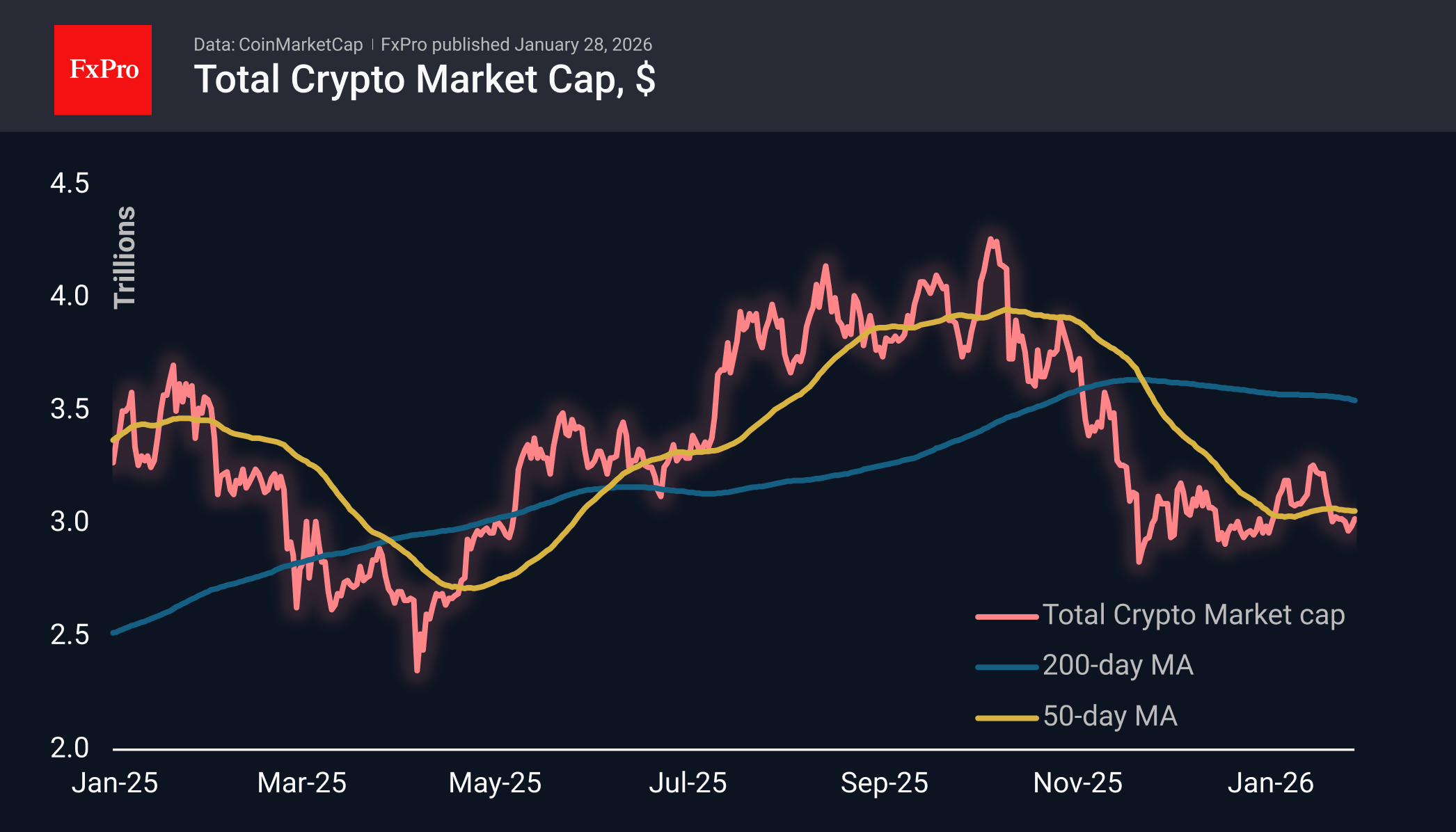 Total crypto market cap in US Dollars, including the 200-day MA and the 50-day MA.