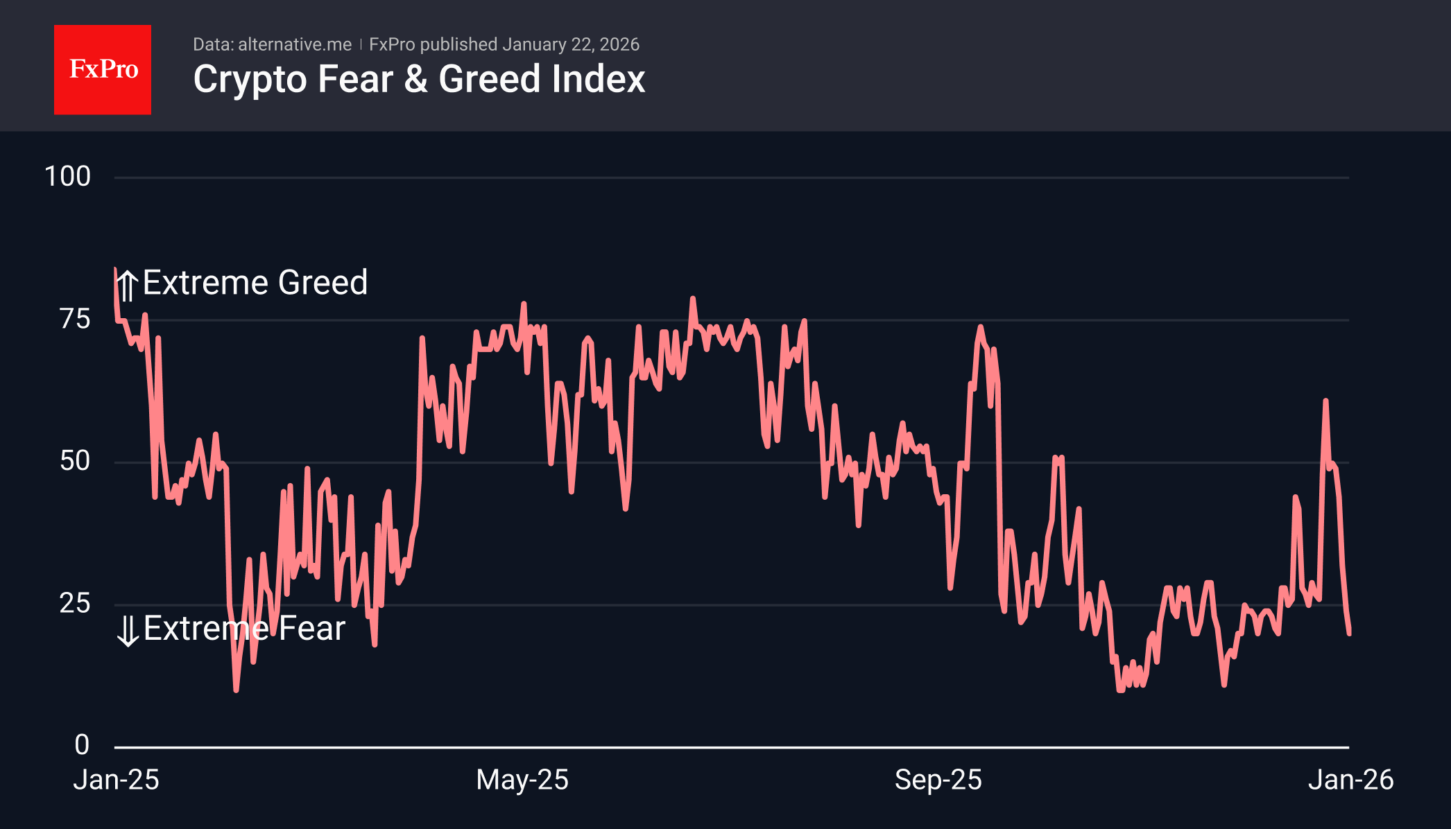 Line graph of the Crypto Fear &amp; Greed Index from January 2025 to January 2026, showing fluctuations between Extreme Fear and Extreme Greed.