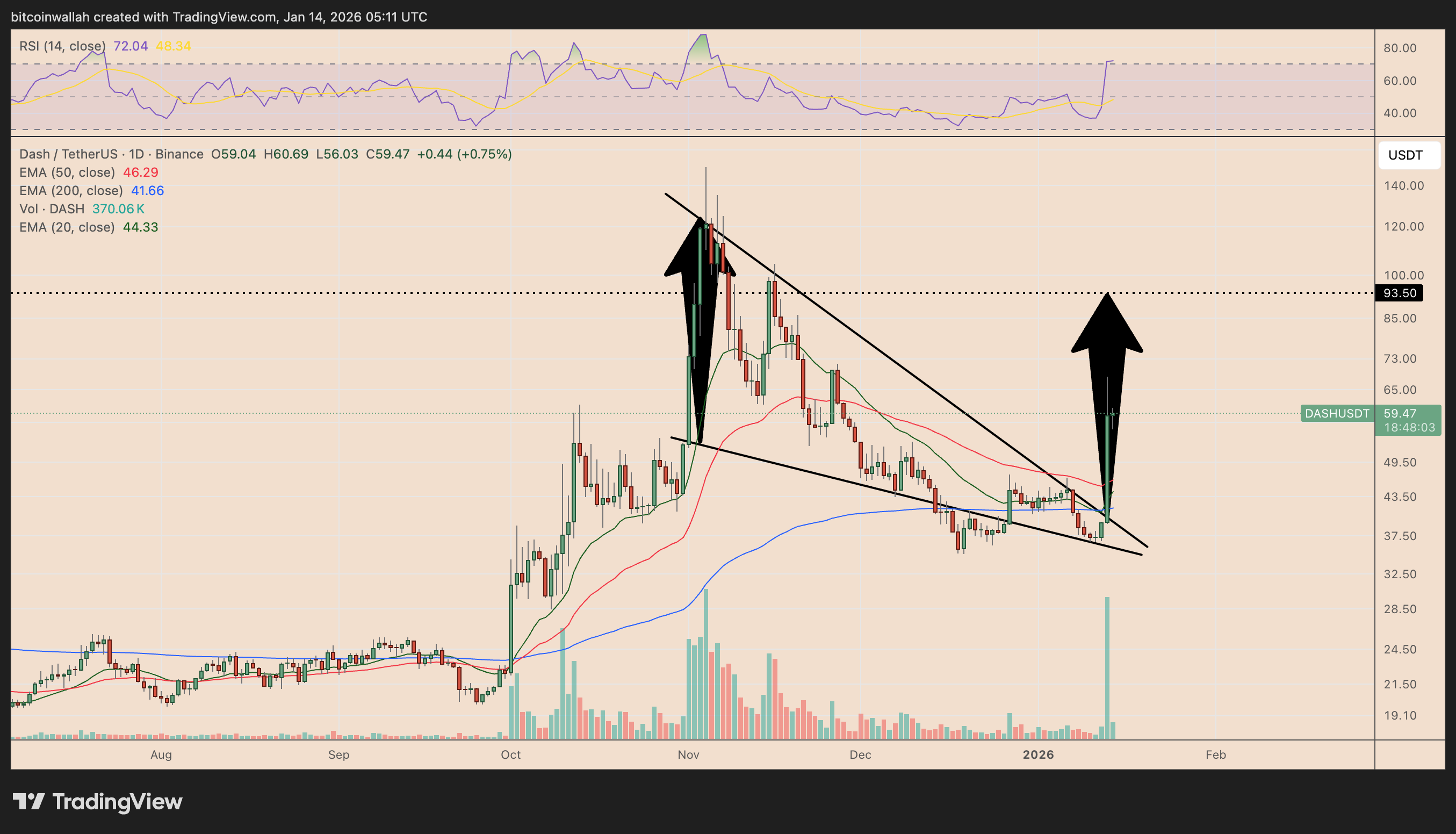DASH/USDT daily price chart