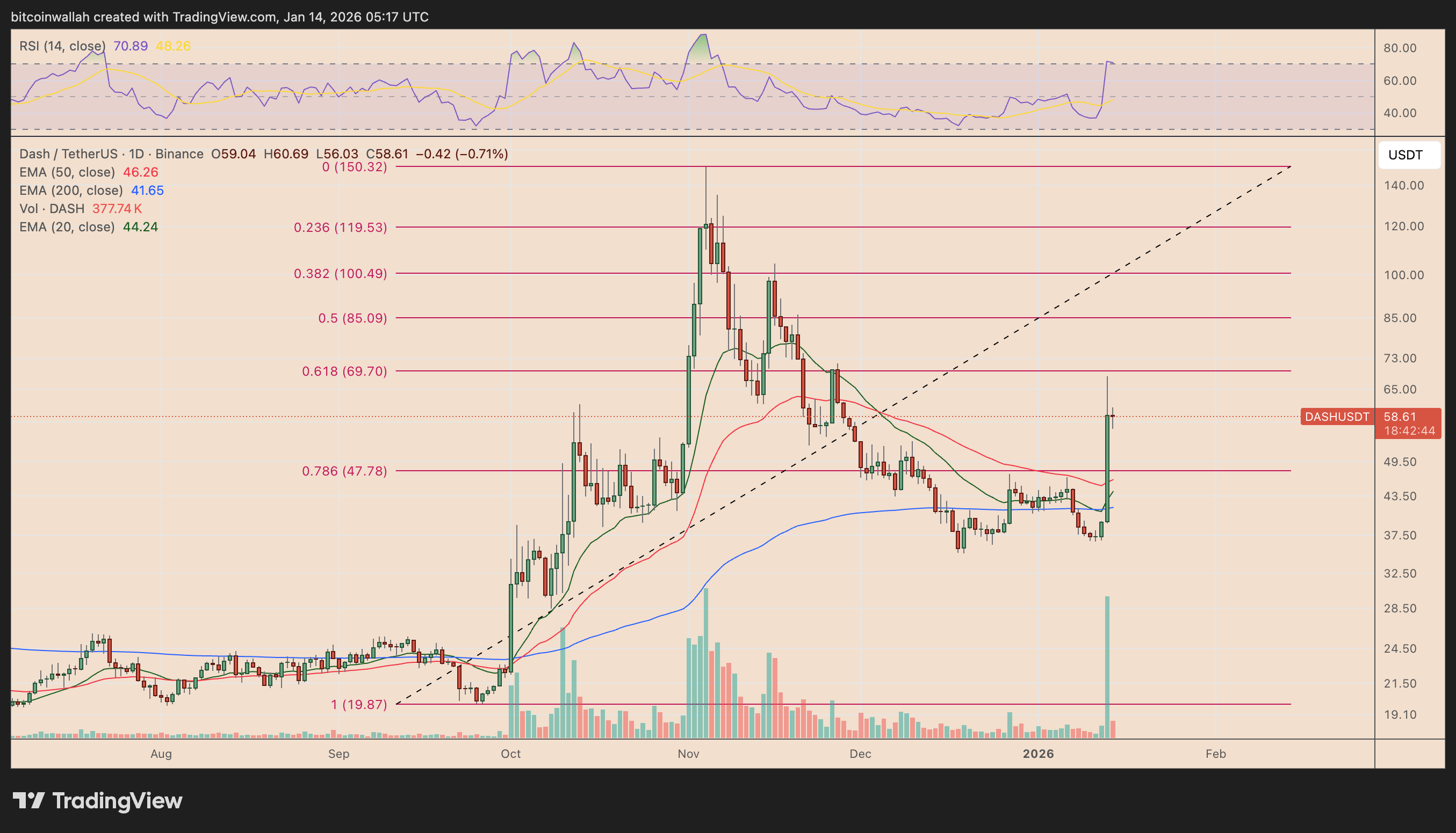 DASH/USDT daily price chart