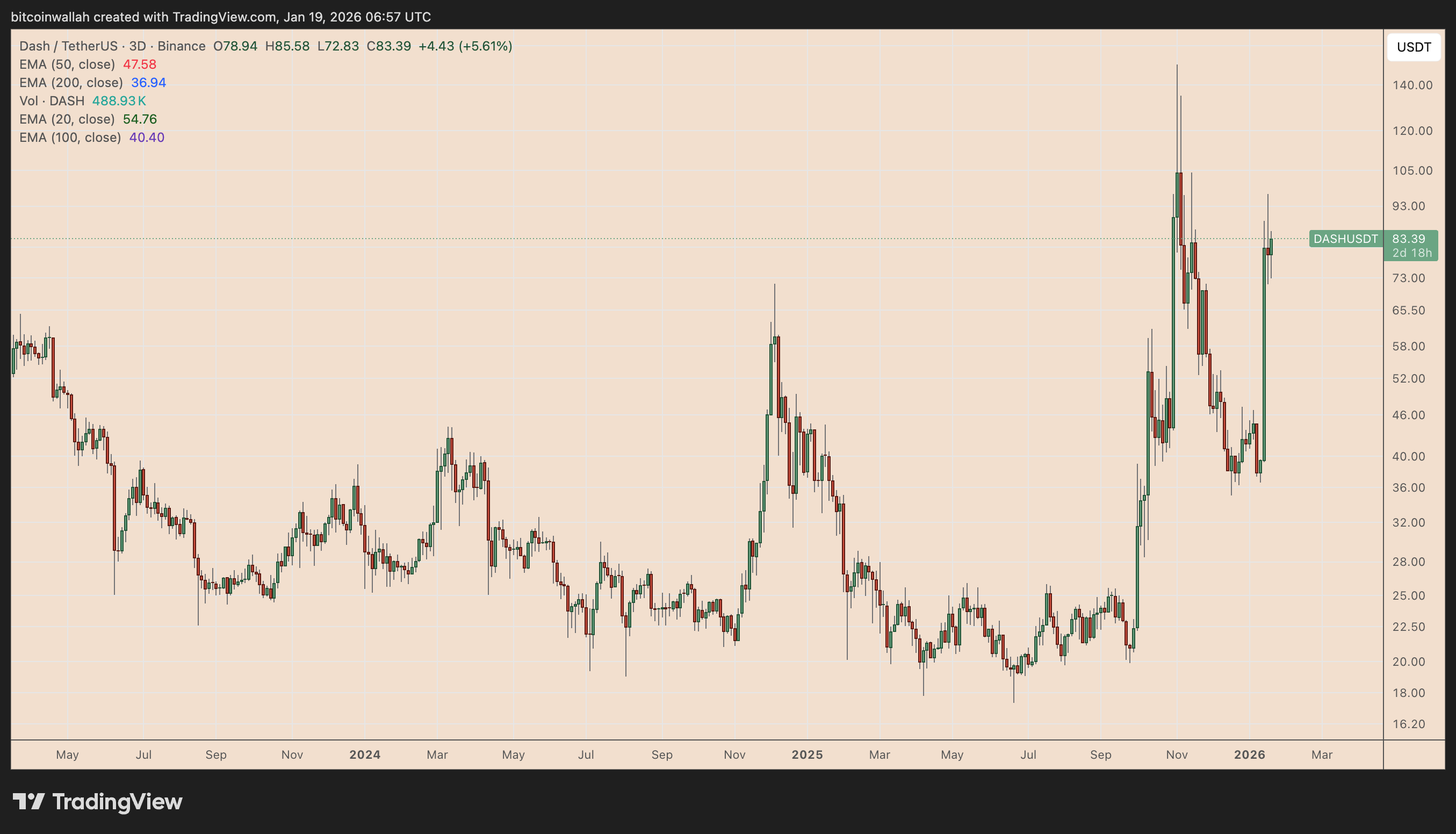Grafico prezzi DASH/USDT a tre giorni
